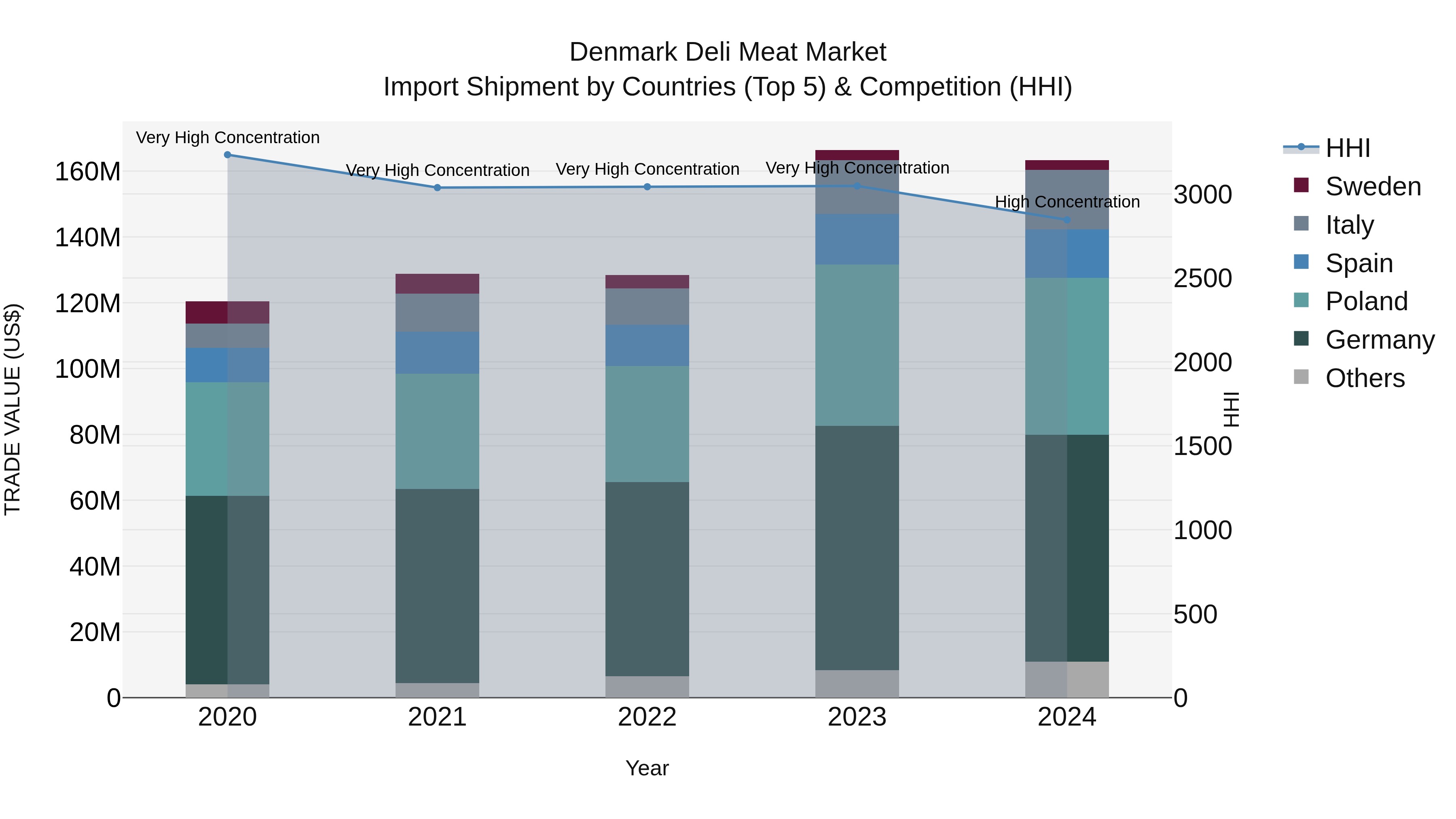 Denmark Deli Meat Market Top 5 Importing Countries and Market Competition (HHI) Analysis