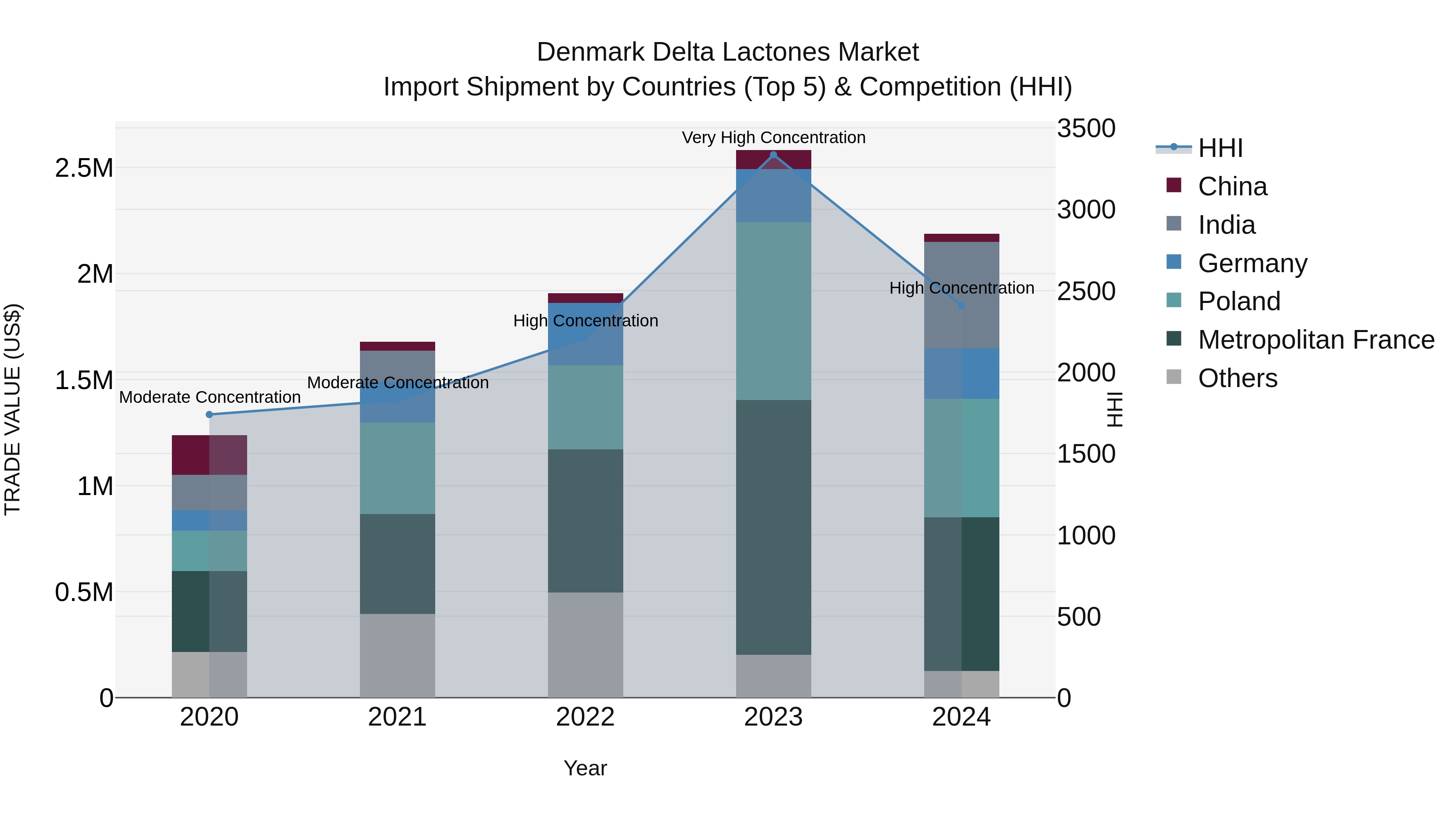 Denmark Delta Lactones Market Top 5 Importing Countries and Market Competition (HHI) Analysis