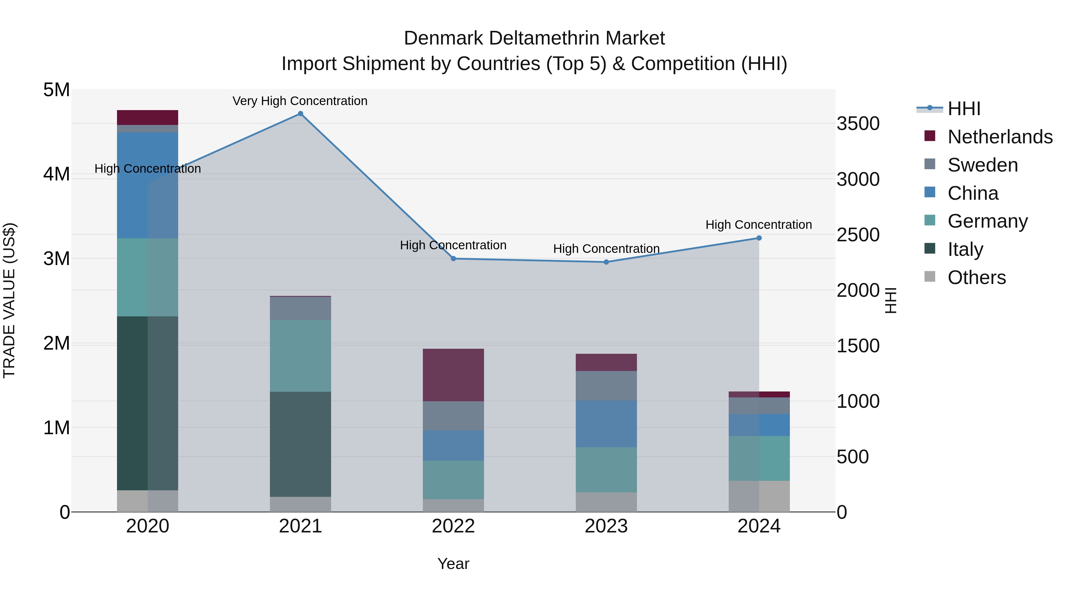 Denmark Deltamethrin Market Top 5 Importing Countries and Market Competition (HHI) Analysis