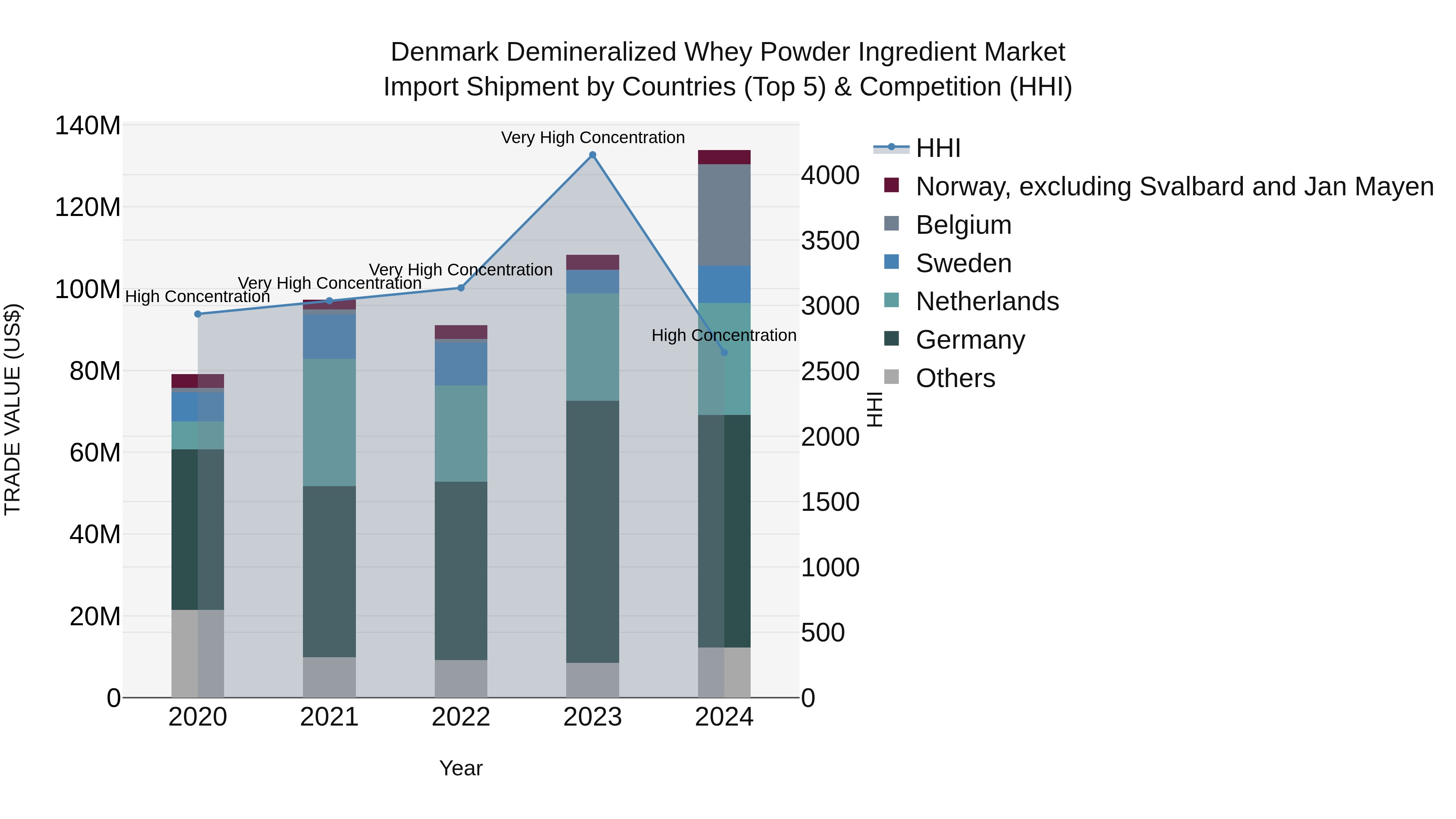 Denmark Demineralized Whey Powder Ingredient Market Top 5 Importing Countries and Market Competition (HHI) Analysis