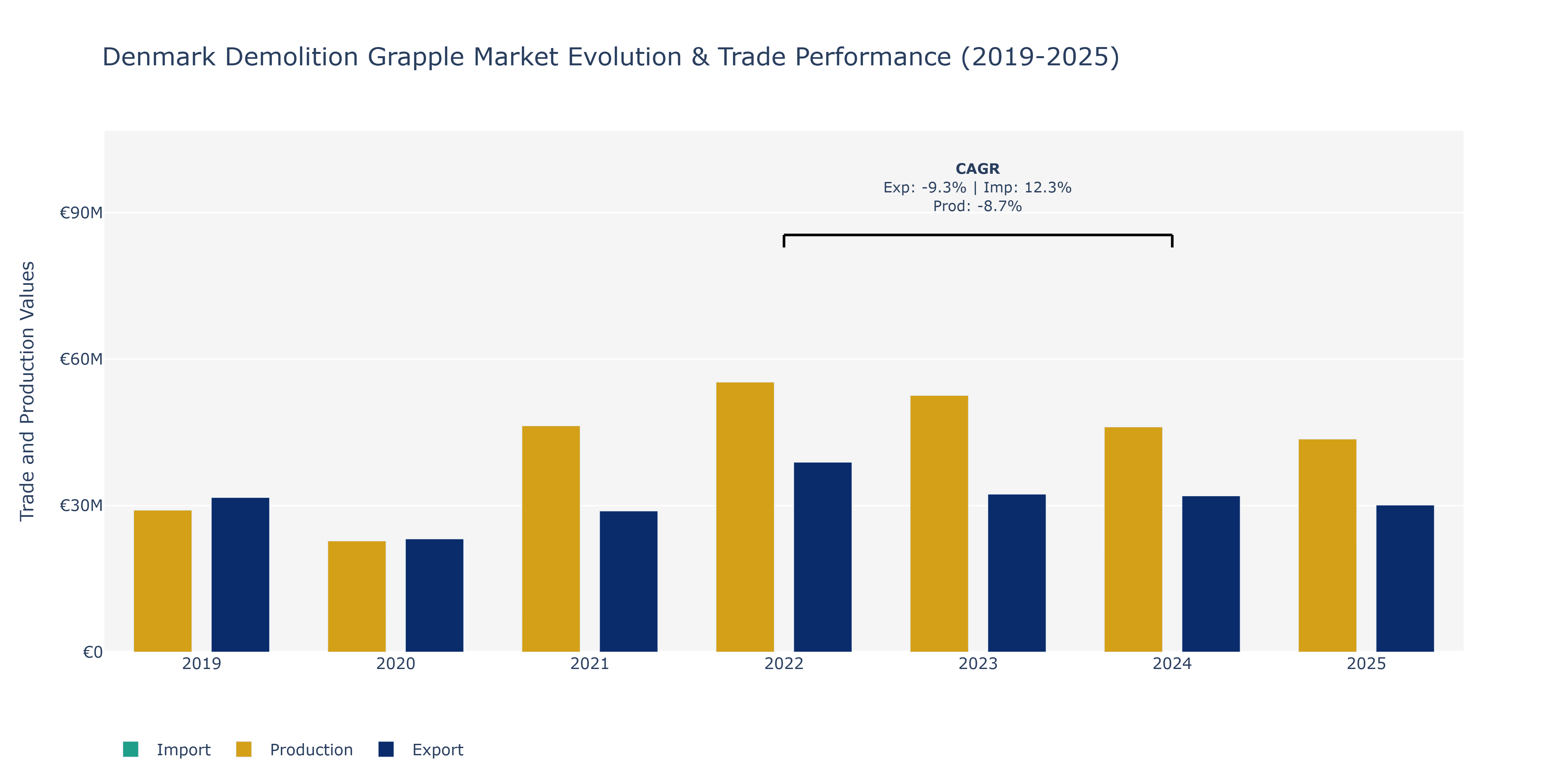 Denmark Demolition Grapple Market: Production & Trade Performance (2019-2025)