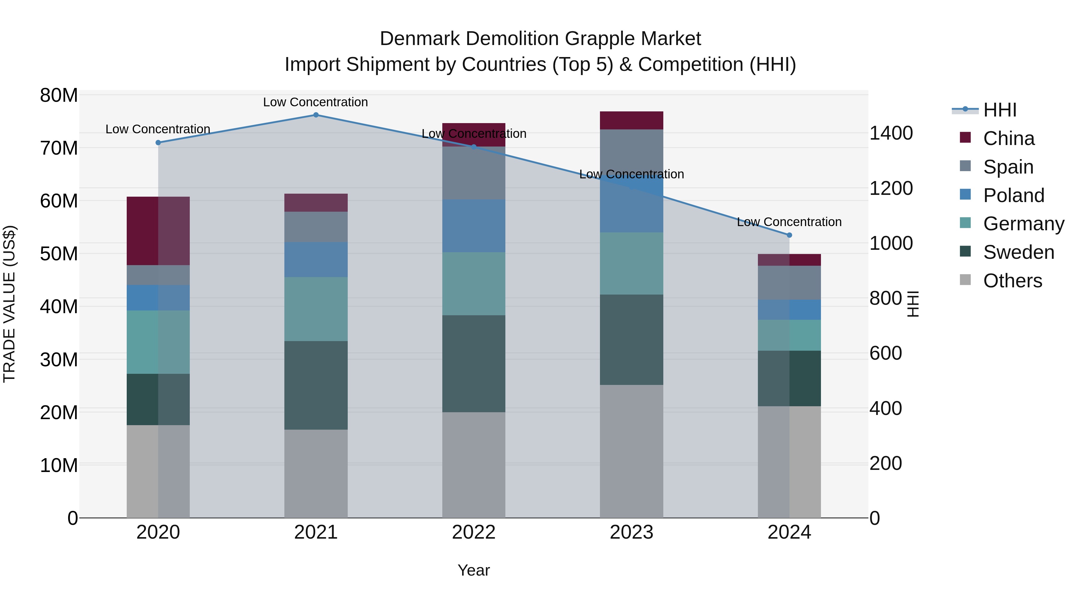 Denmark Demolition Grapple Market Top 5 Importing Countries and Market Competition (HHI) Analysis