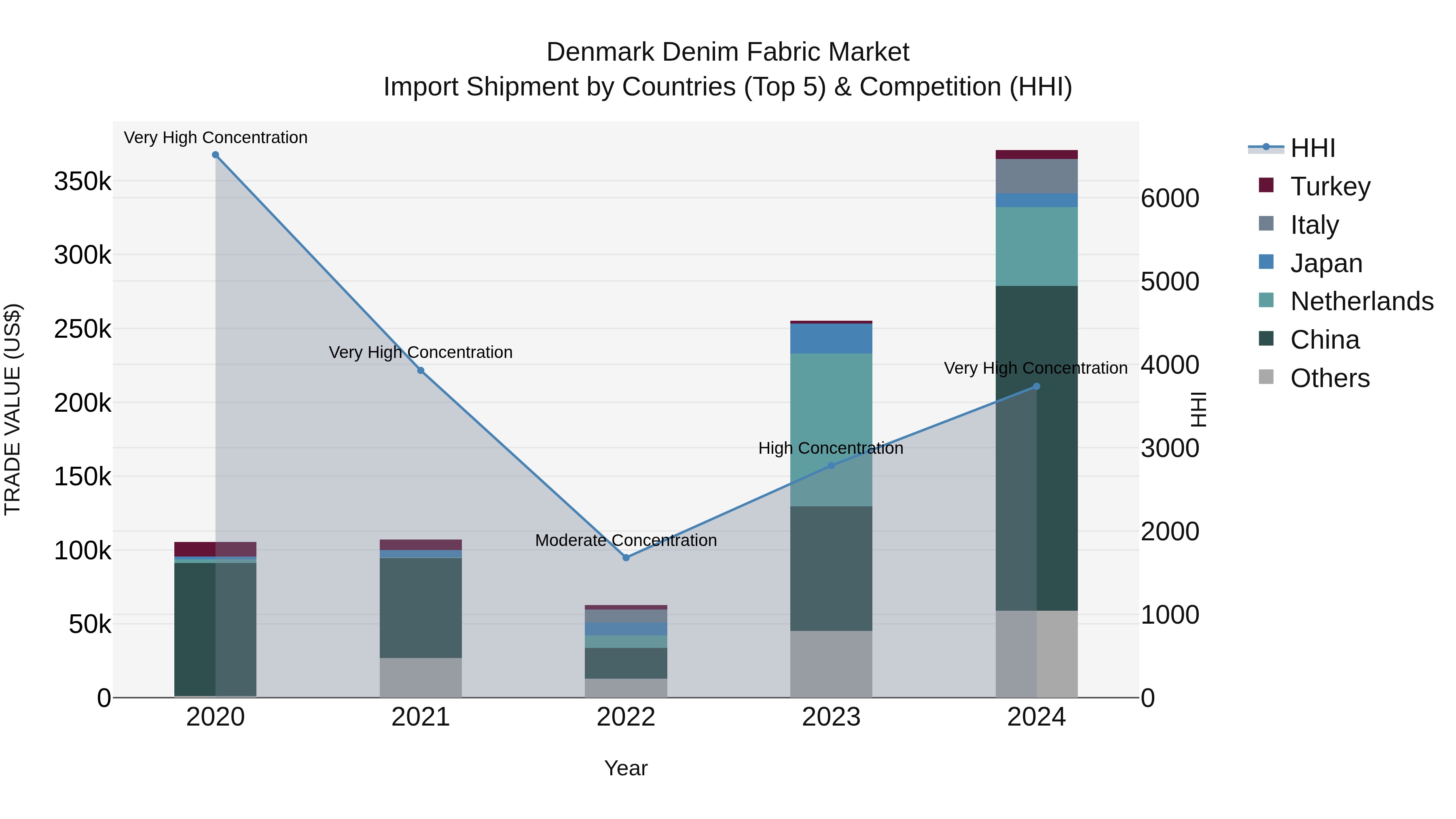 Denmark Denim Fabric Market Top 5 Importing Countries and Market Competition (HHI) Analysis