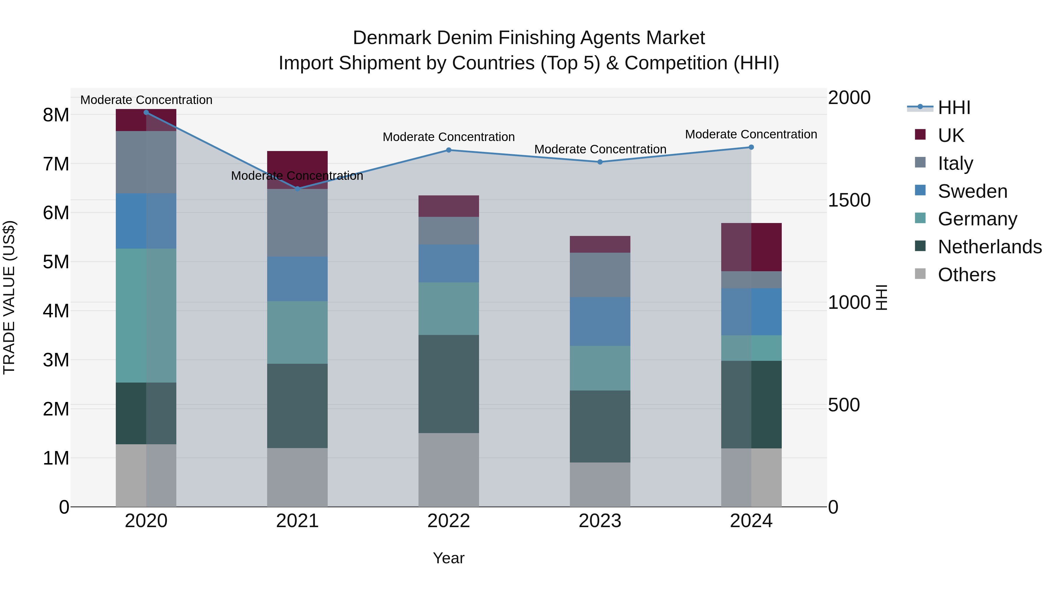 Denmark Denim Finishing Agents Market Top 5 Importing Countries and Market Competition (HHI) Analysis