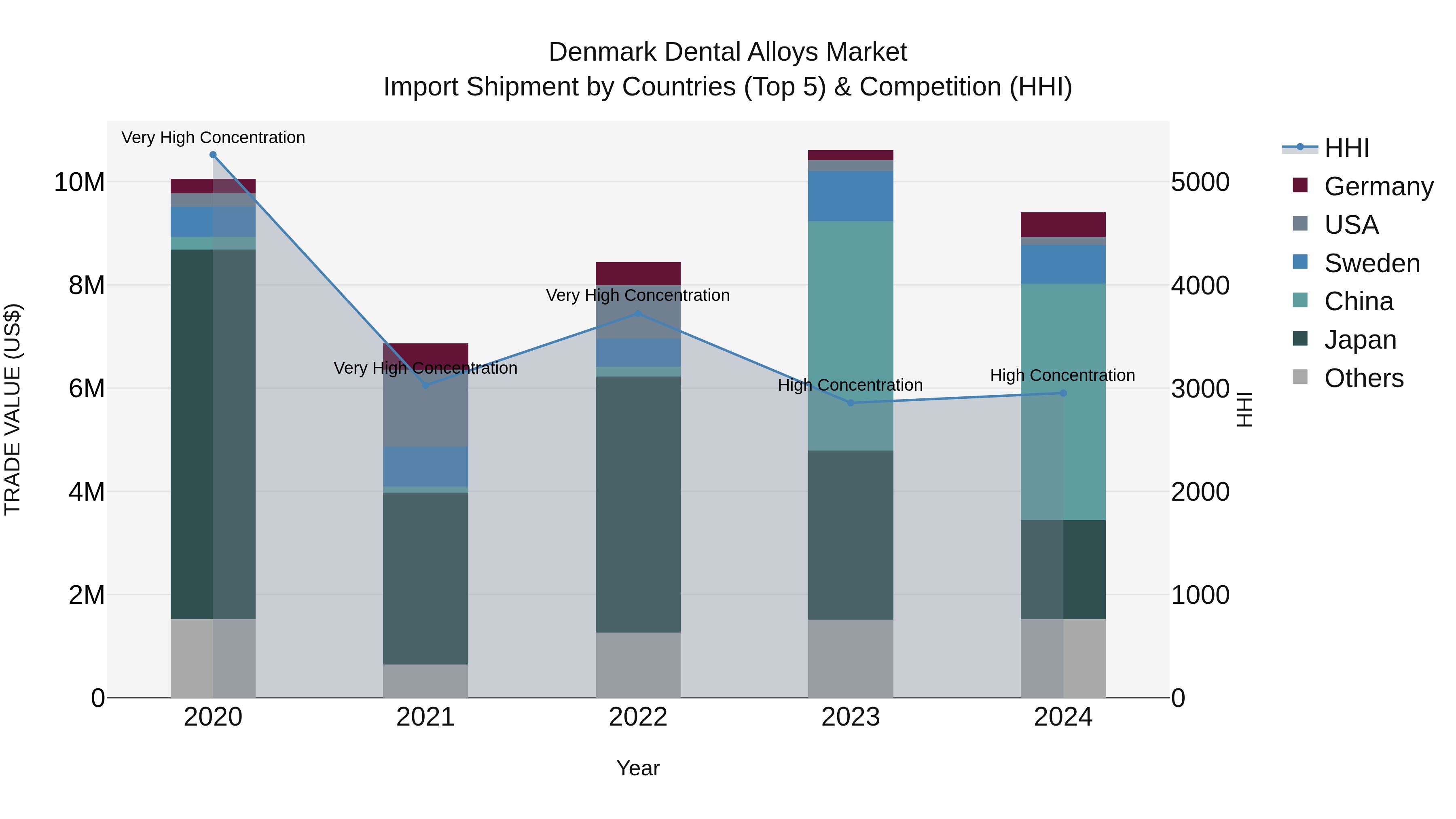 Denmark Dental Alloys Market Top 5 Importing Countries and Market Competition (HHI) Analysis
