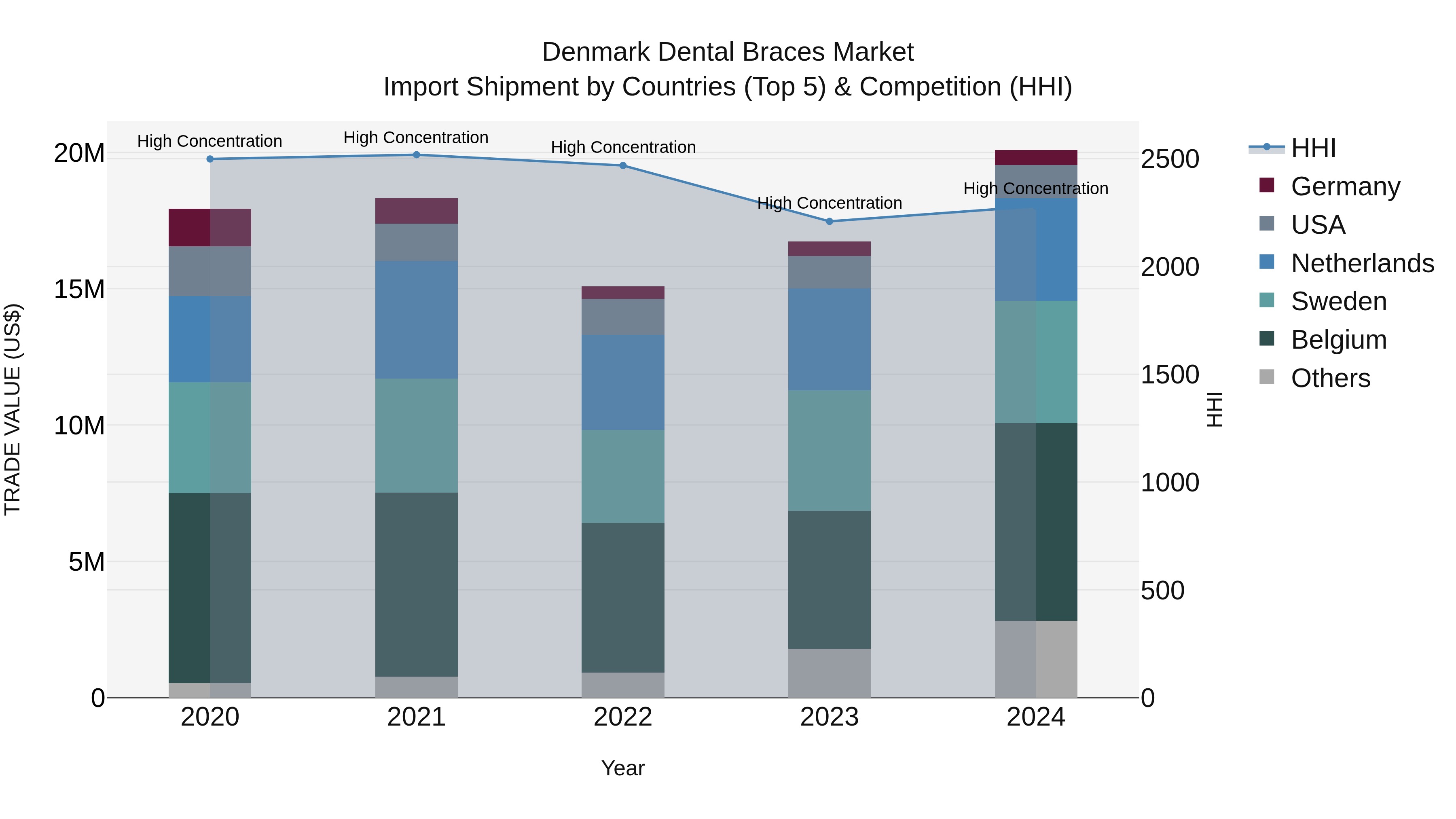 Denmark Dental Braces Market Top 5 Importing Countries and Market Competition (HHI) Analysis