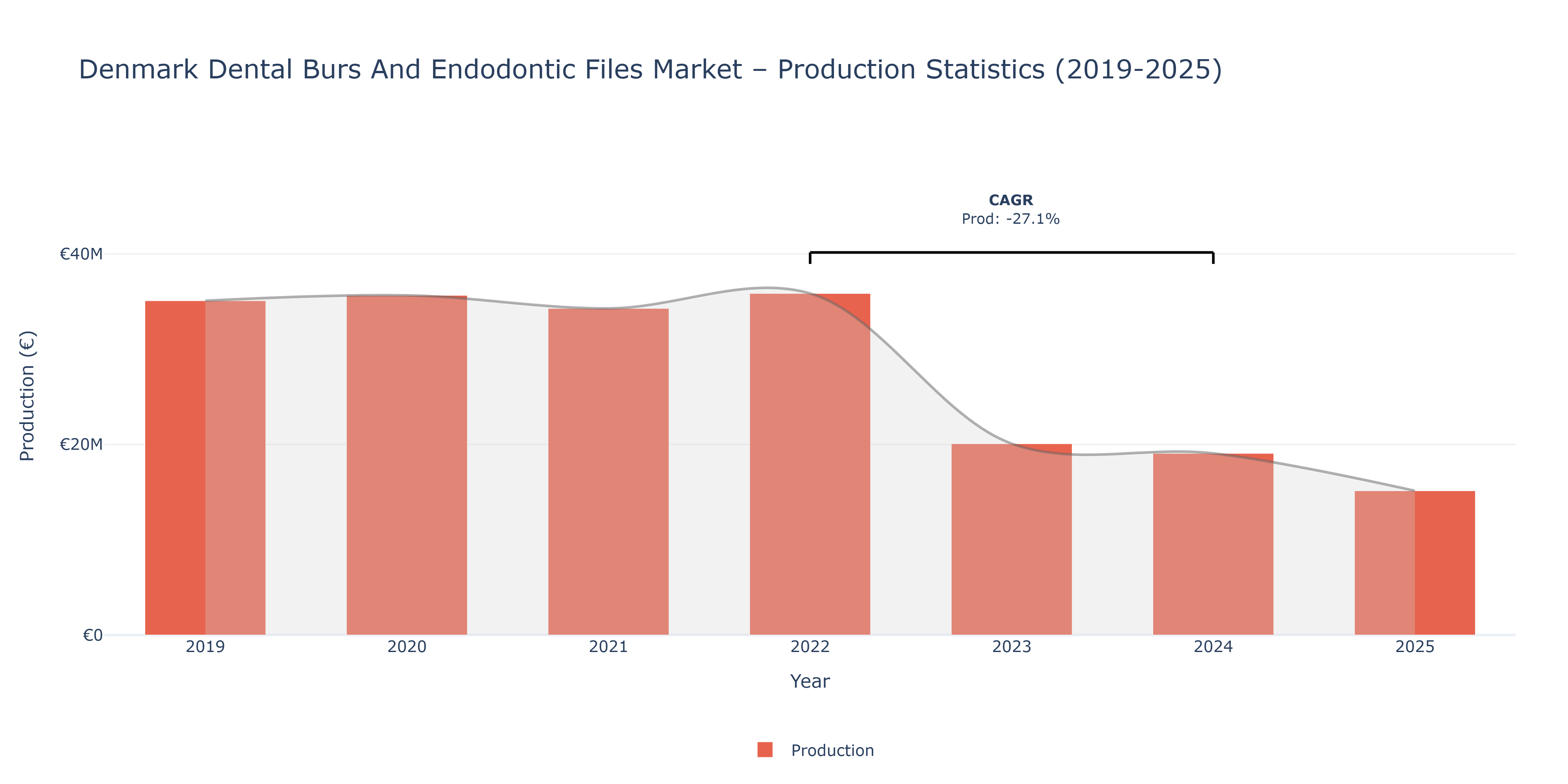 Denmark Dental Burs And Endodontic Files - Market Production Statistics (2019-2025)
