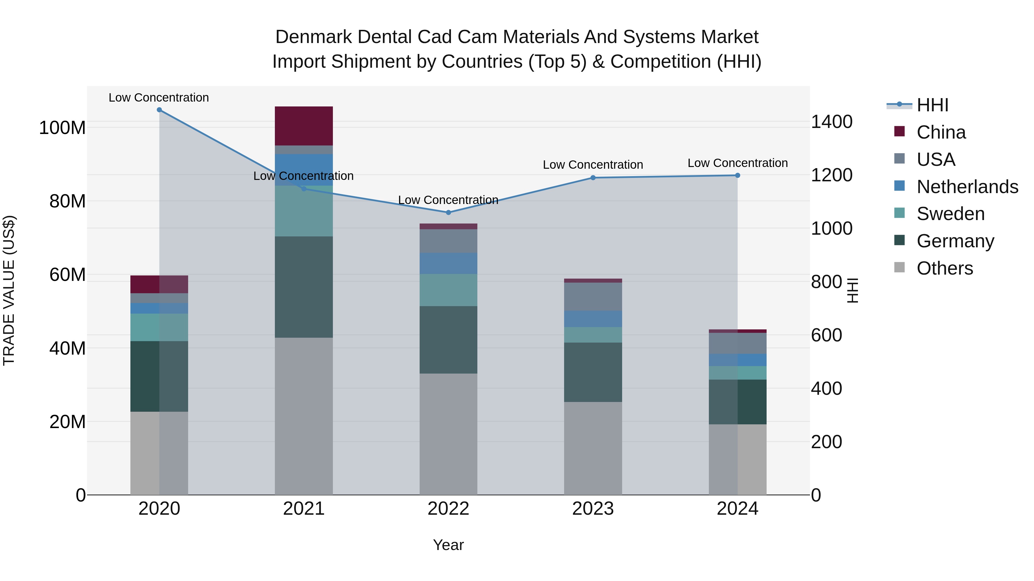 Denmark Dental Cad Cam Materials and Systems Market Top 5 Importing Countries and Market Competition (HHI) Analysis