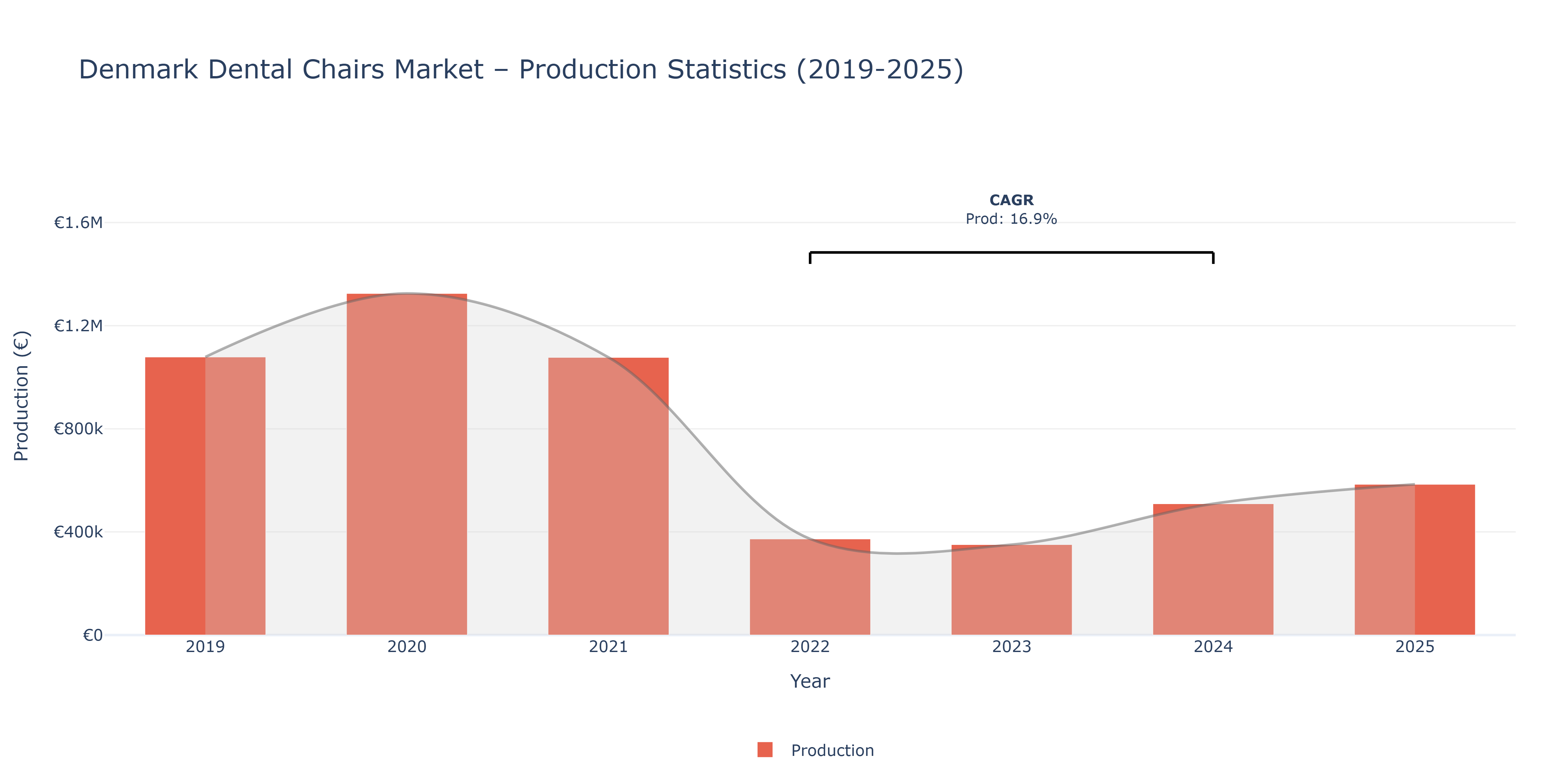 Denmark Dental Chairs  - Market Production Statistics (2019-2025)