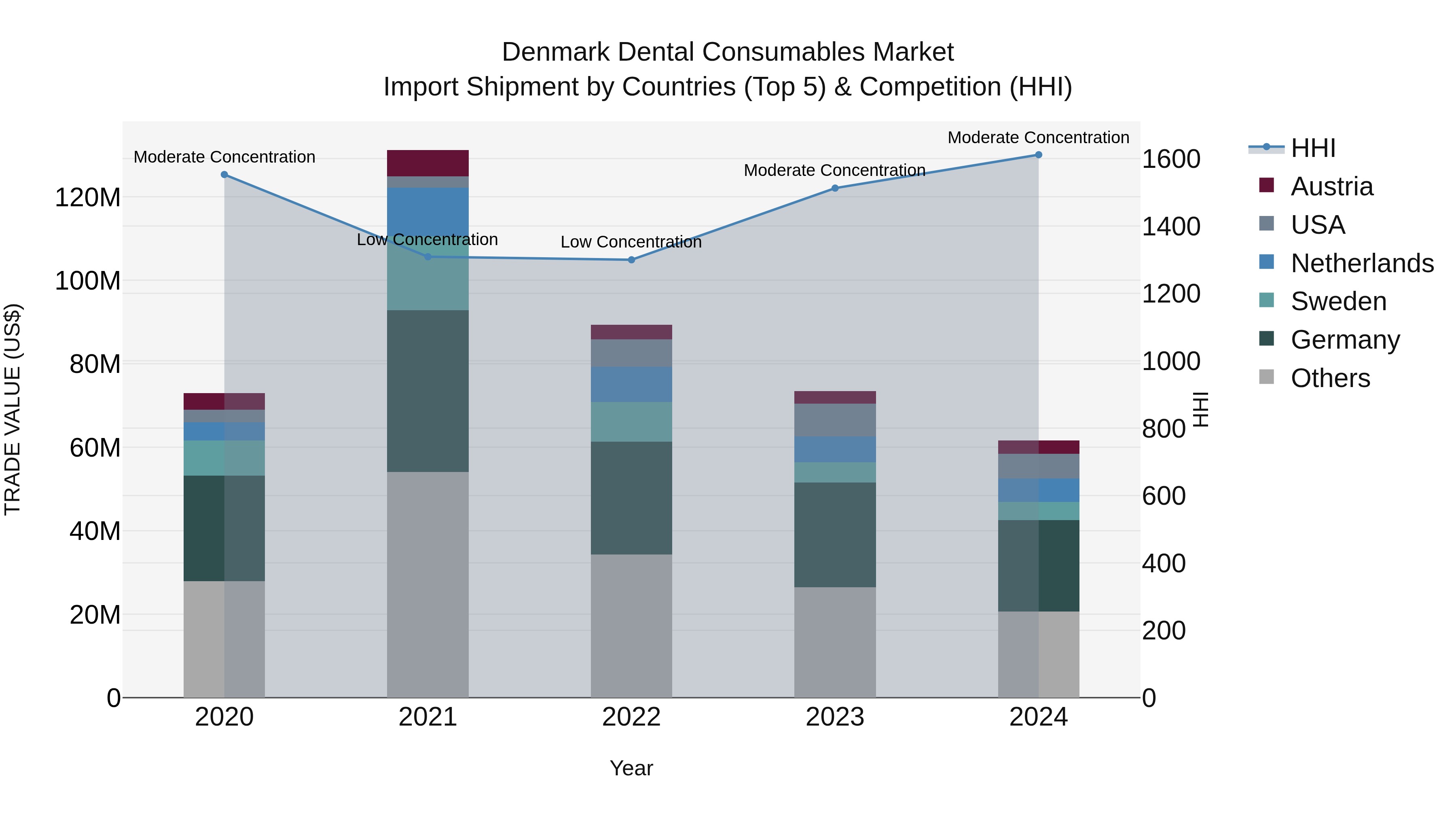 Denmark Dental Consumables Market Top 5 Importing Countries and Market Competition (HHI) Analysis