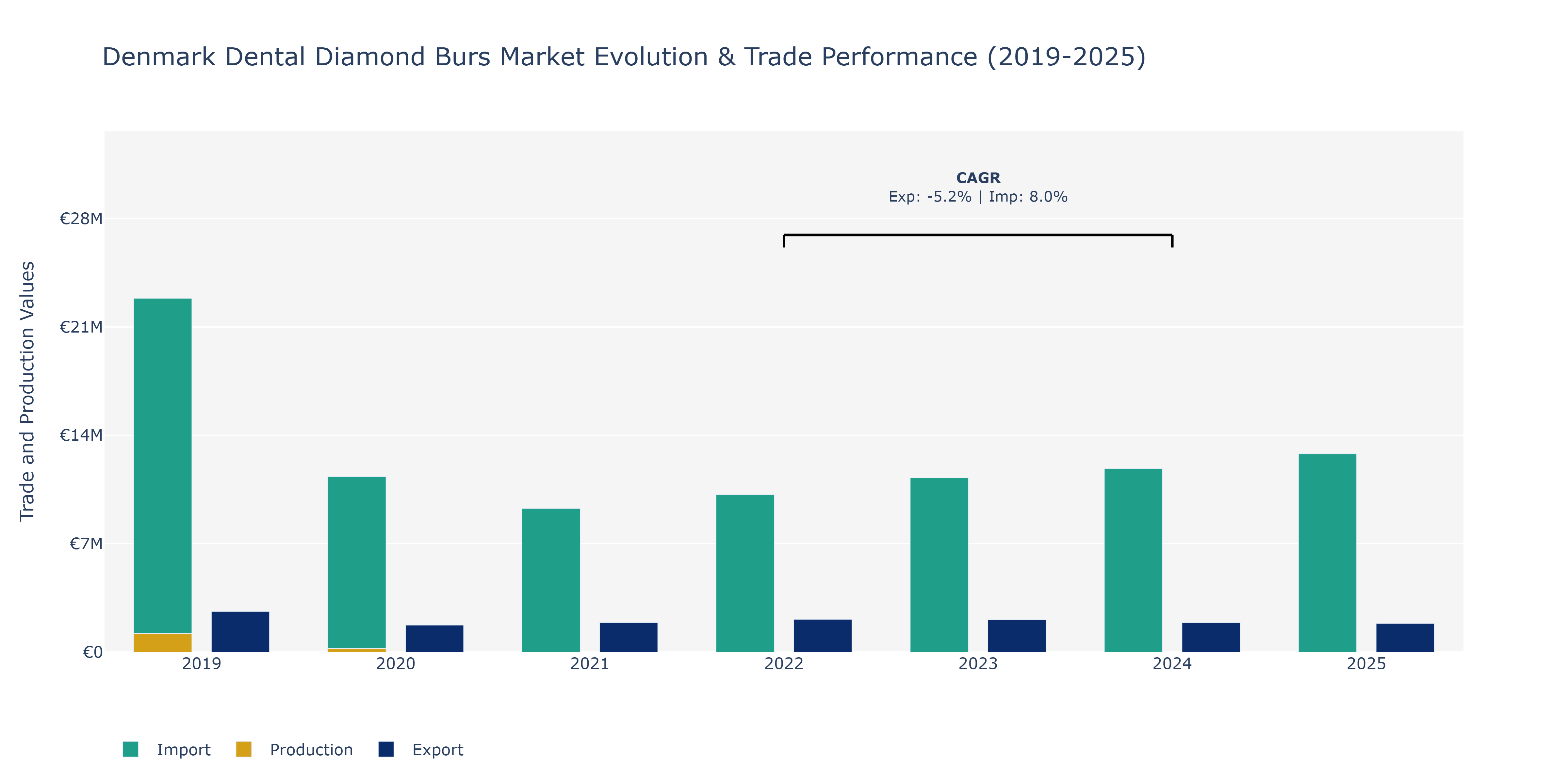 Denmark Dental Diamond Burs Market: Production & Trade Performance (2019-2025)