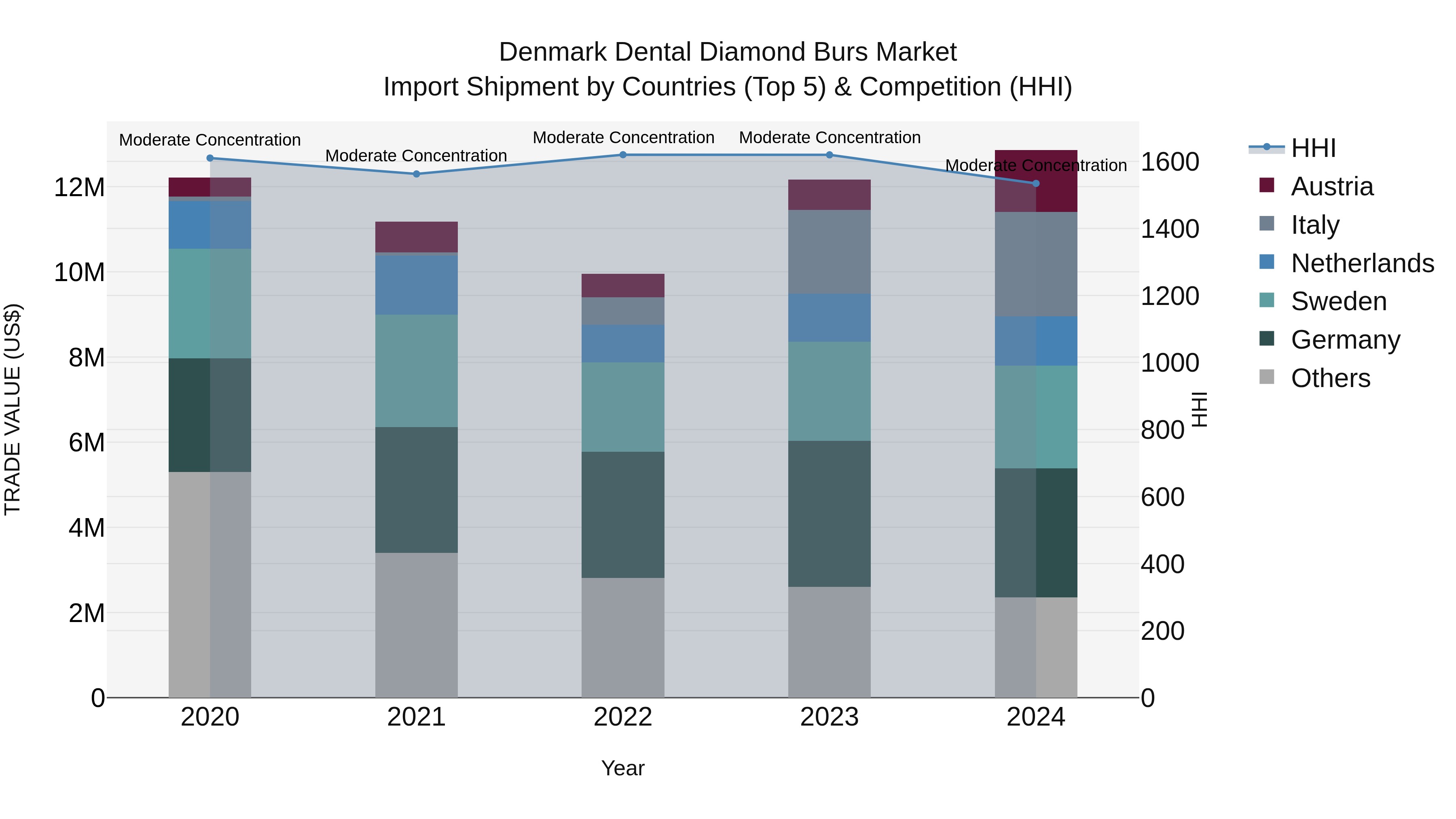 Denmark Dental Diamond Burs Market Top 5 Importing Countries and Market Competition (HHI) Analysis