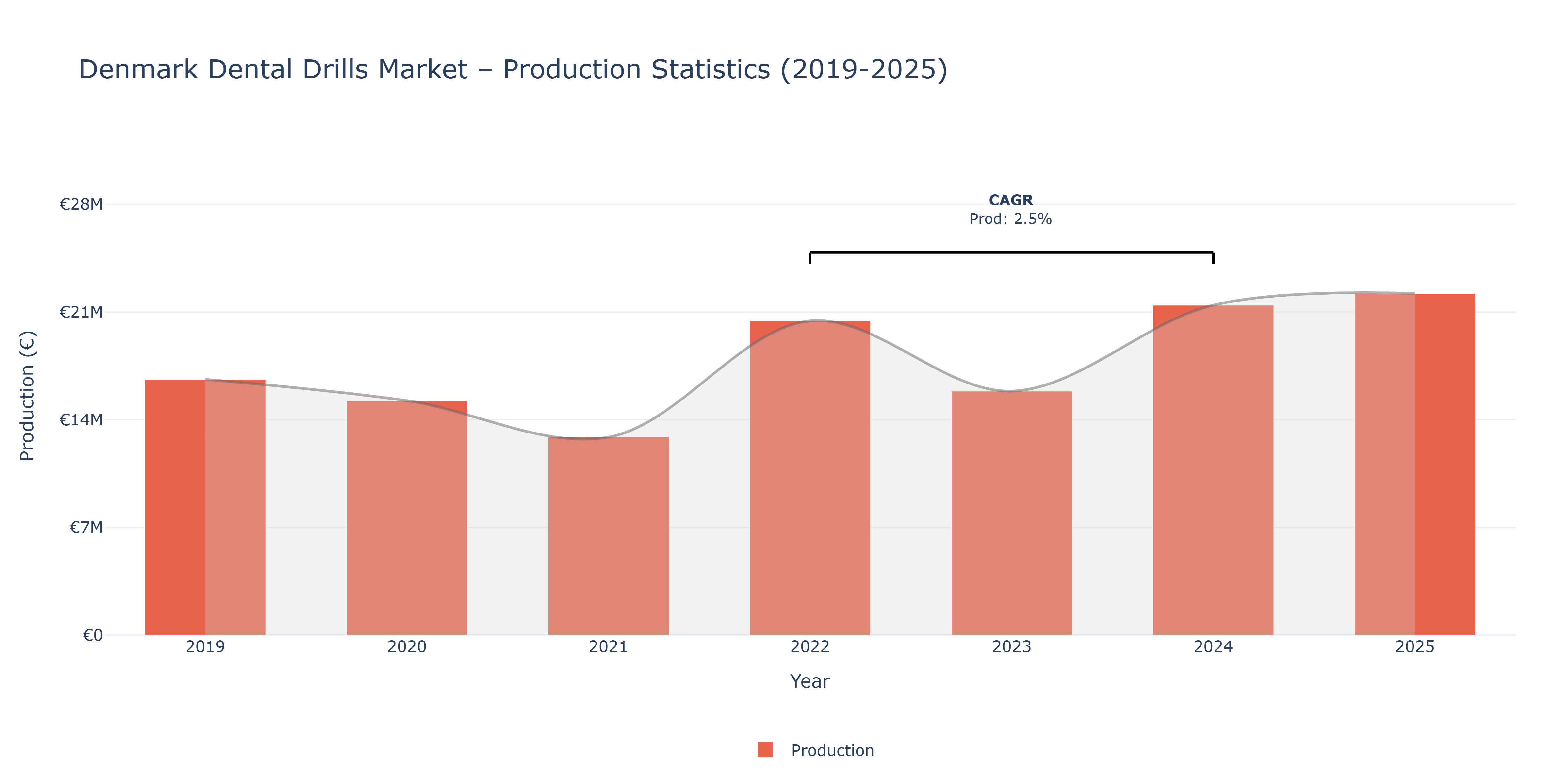 Denmark Dental Drills  - Market Production Statistics (2019-2025)