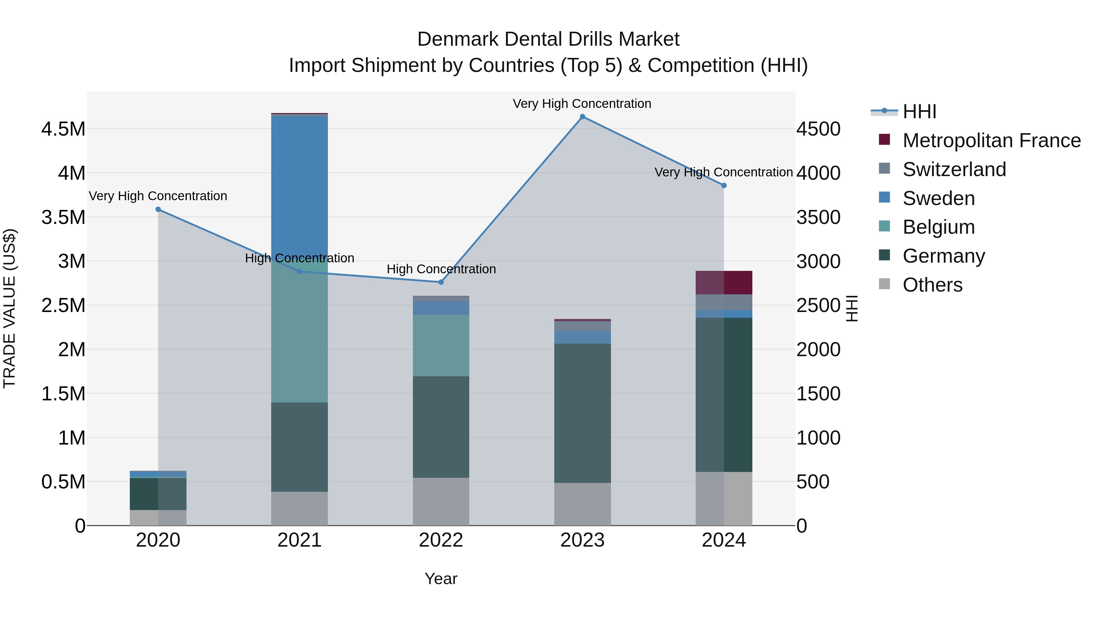 Denmark Dental Drills Market Top 5 Importing Countries and Market Competition (HHI) Analysis