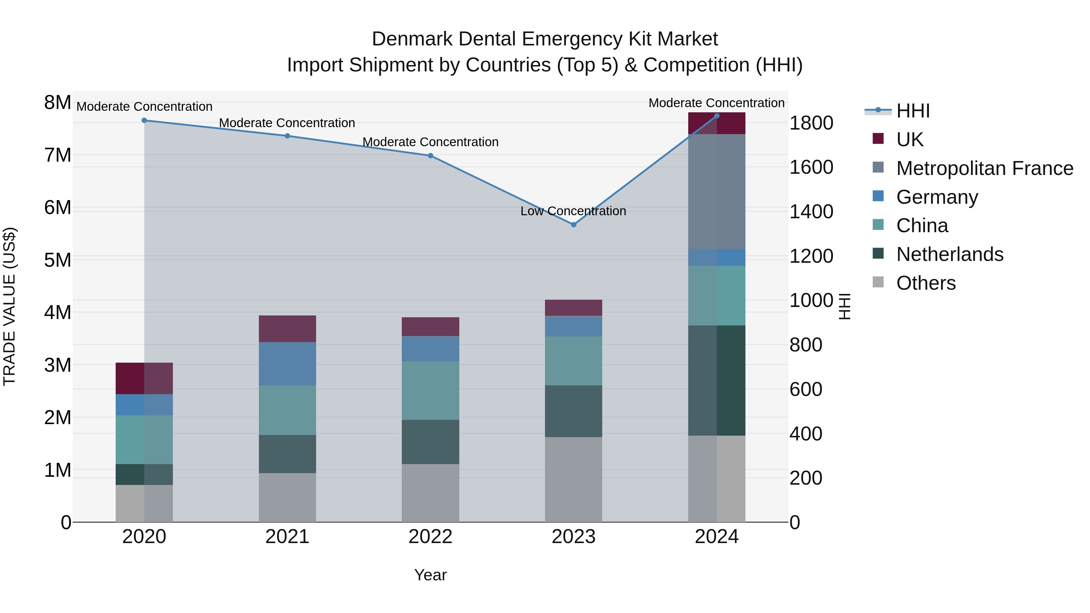 Denmark Dental Emergency Kit Market Top 5 Importing Countries and Market Competition (HHI) Analysis