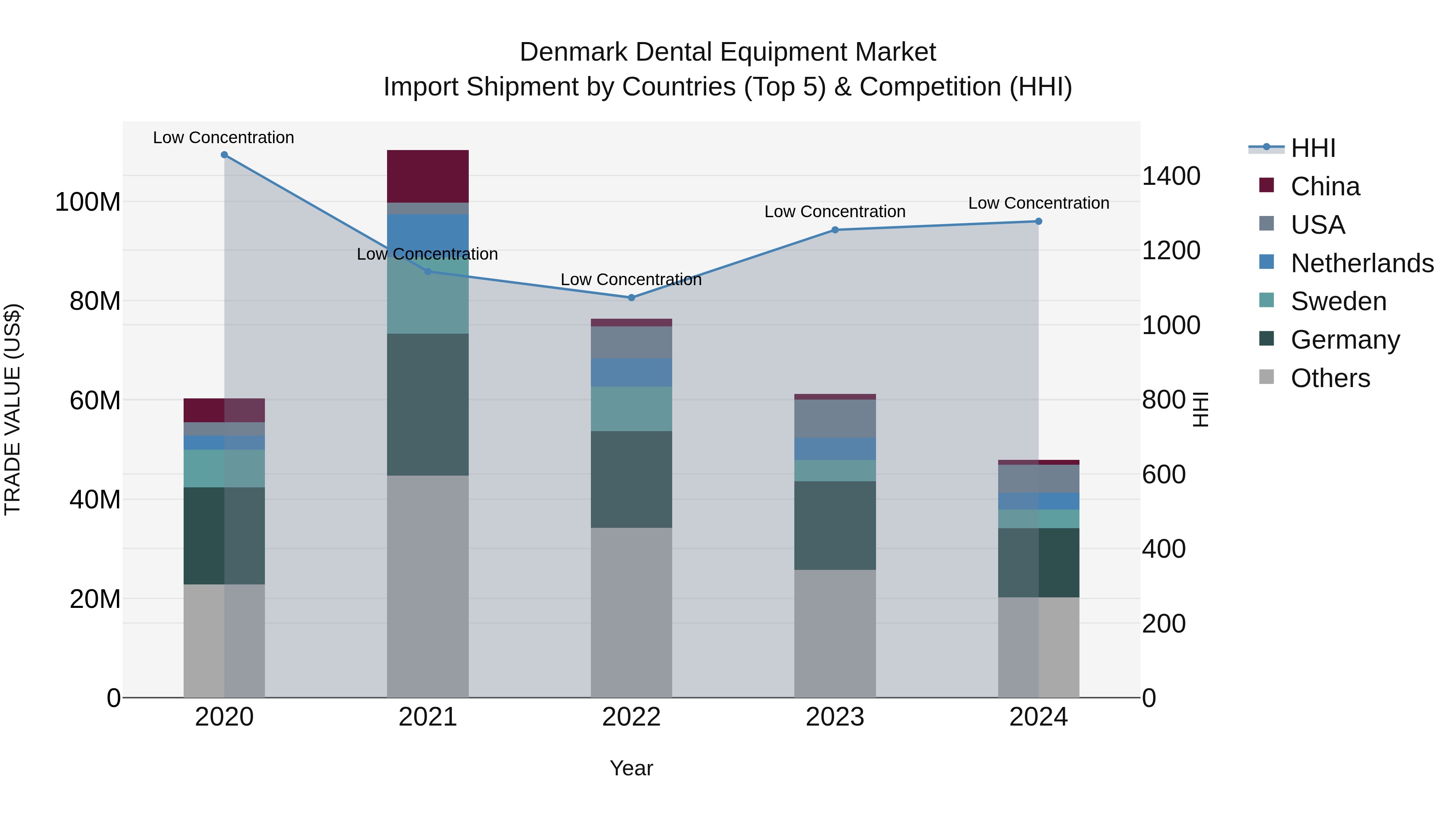 Denmark Dental Equipment Market Top 5 Importing Countries and Market Competition (HHI) Analysis