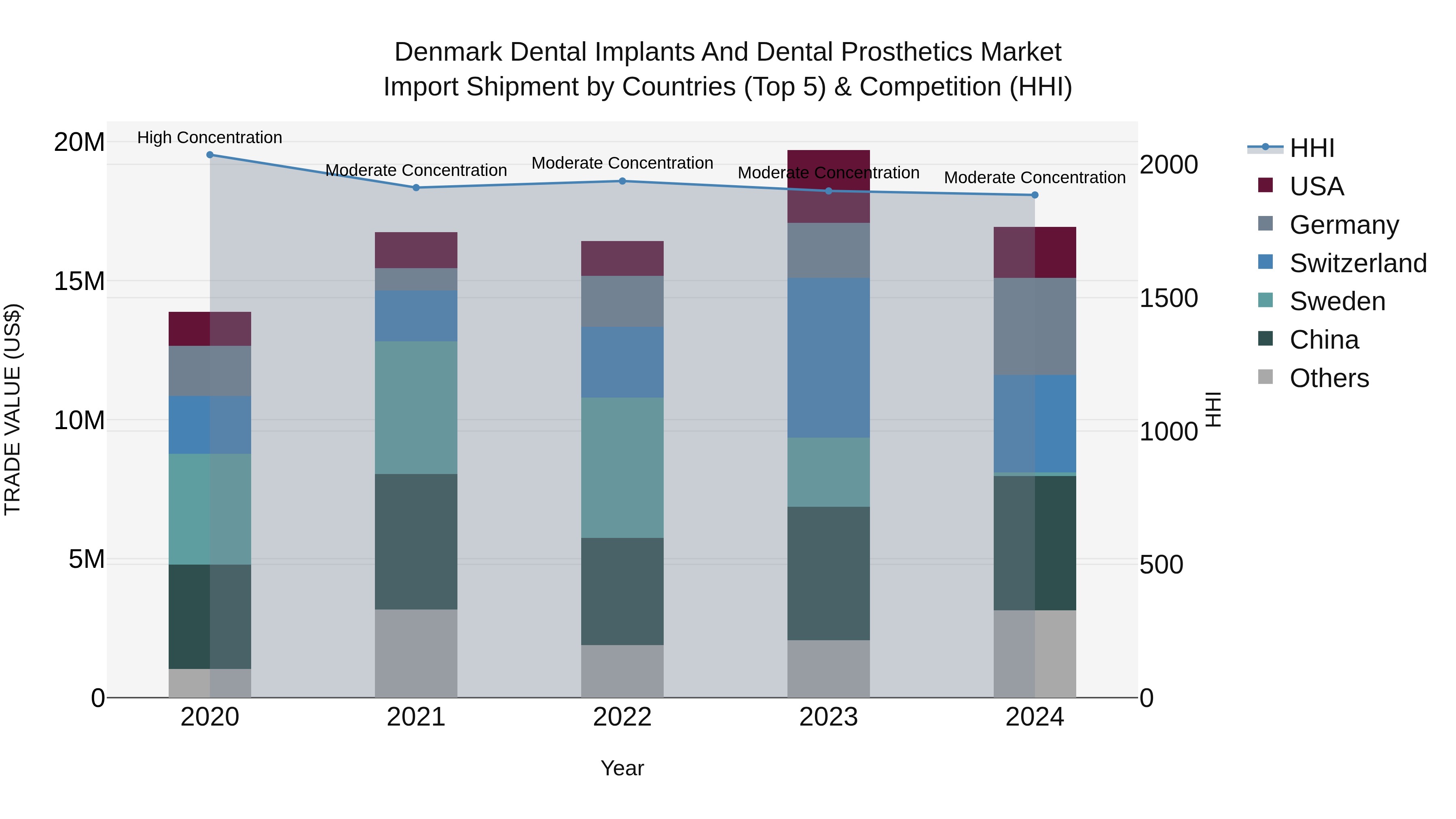Denmark Dental Implants and Dental Prosthetics Market Top 5 Importing Countries and Market Competition (HHI) Analysis