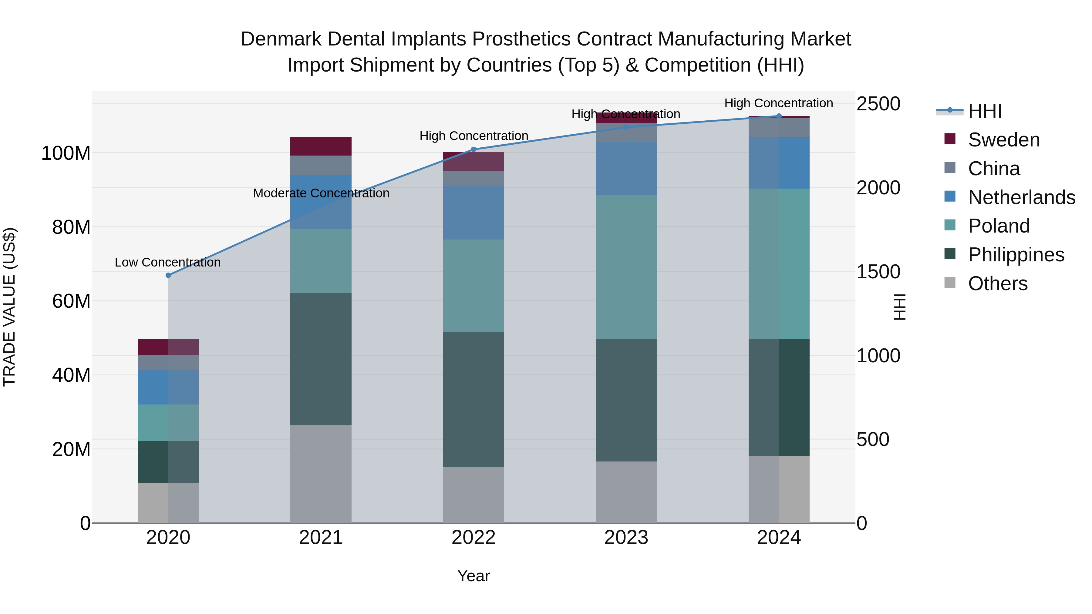 Denmark Dental Implants Prosthetics Contract Manufacturing Market Top 5 Importing Countries and Market Competition (HHI) Analysis