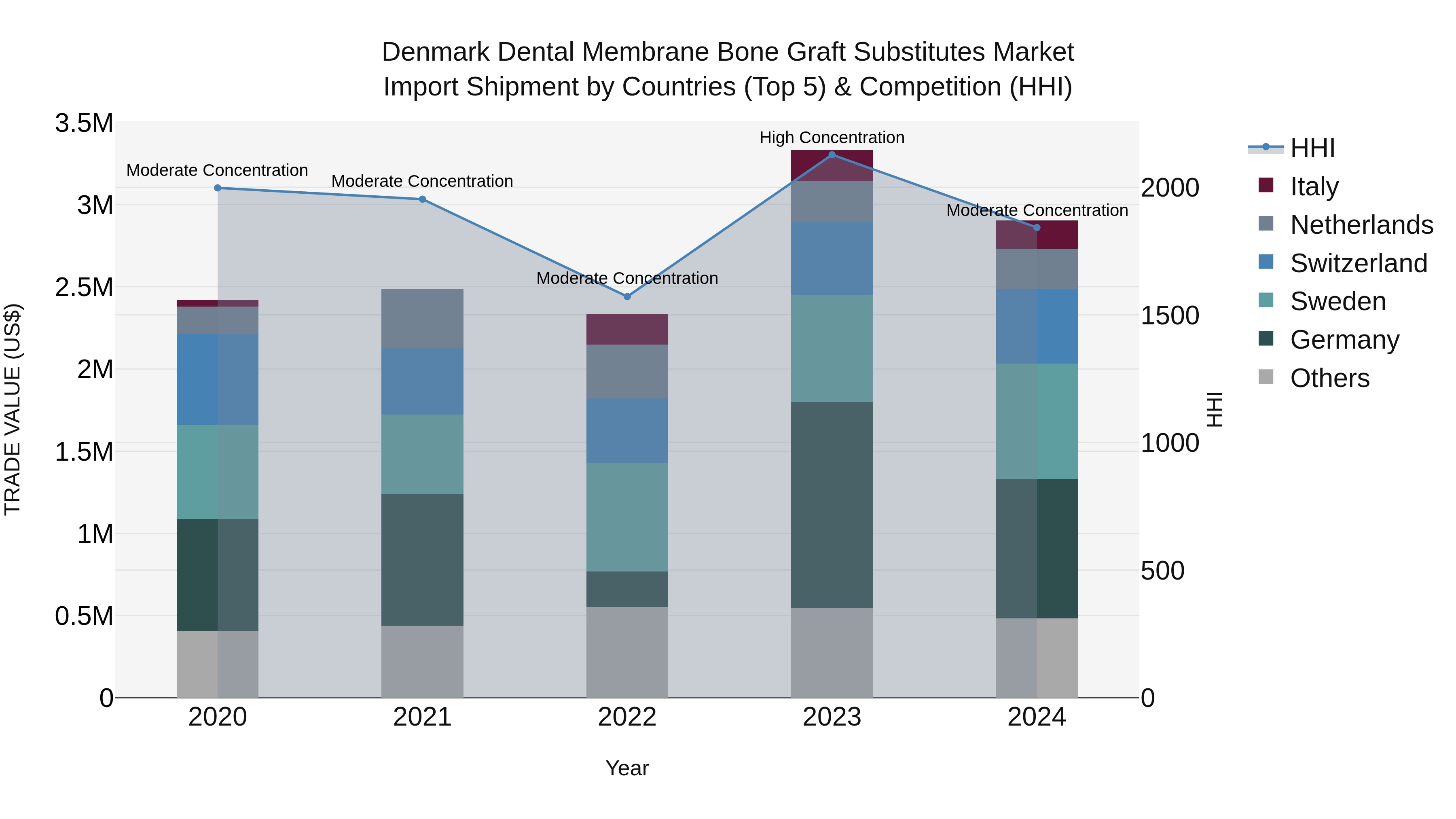 Denmark Dental Membrane Bone Graft Substitutes Market Top 5 Importing Countries and Market Competition (HHI) Analysis