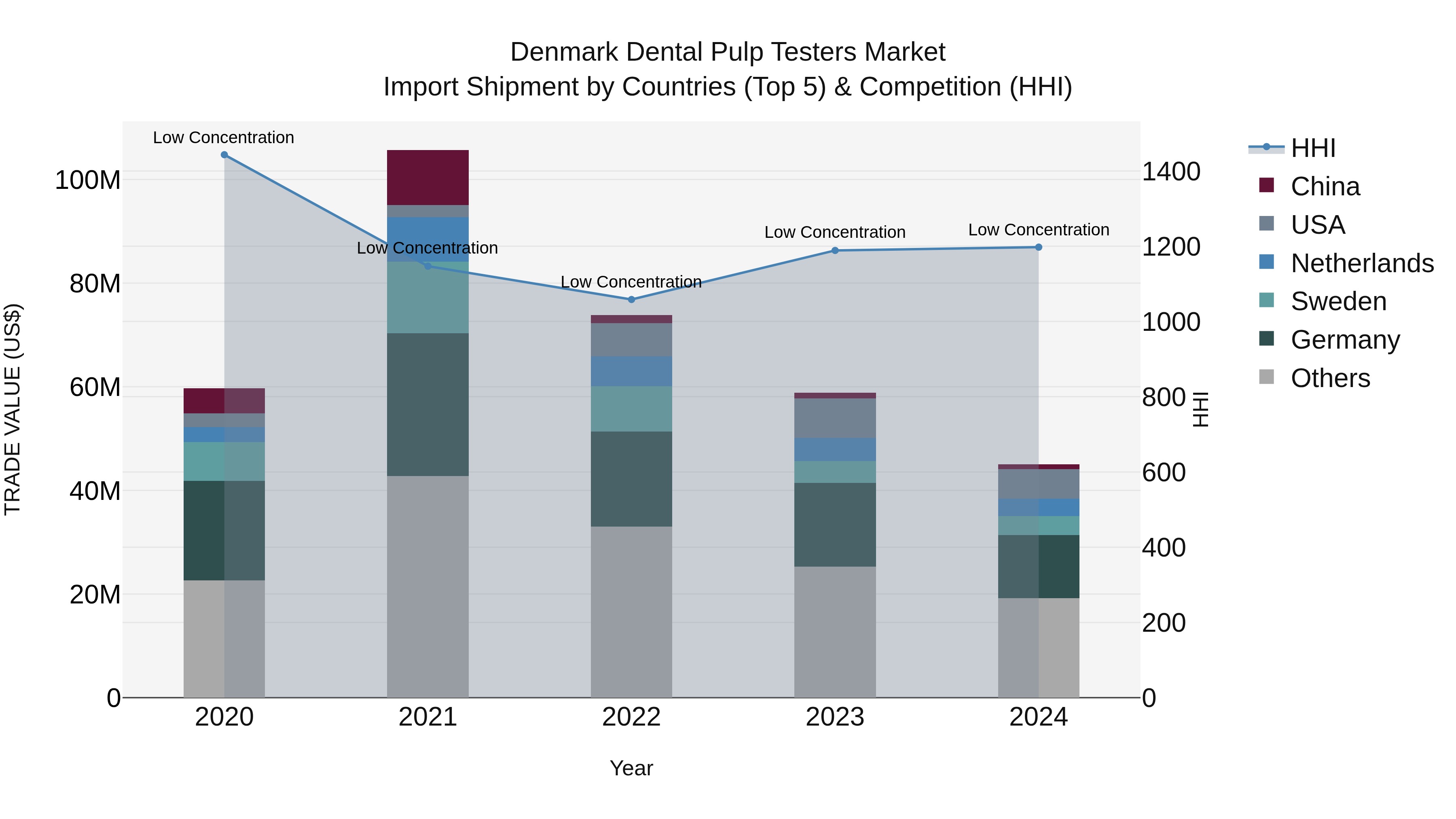 Denmark Dental Pulp Testers Market Top 5 Importing Countries and Market Competition (HHI) Analysis