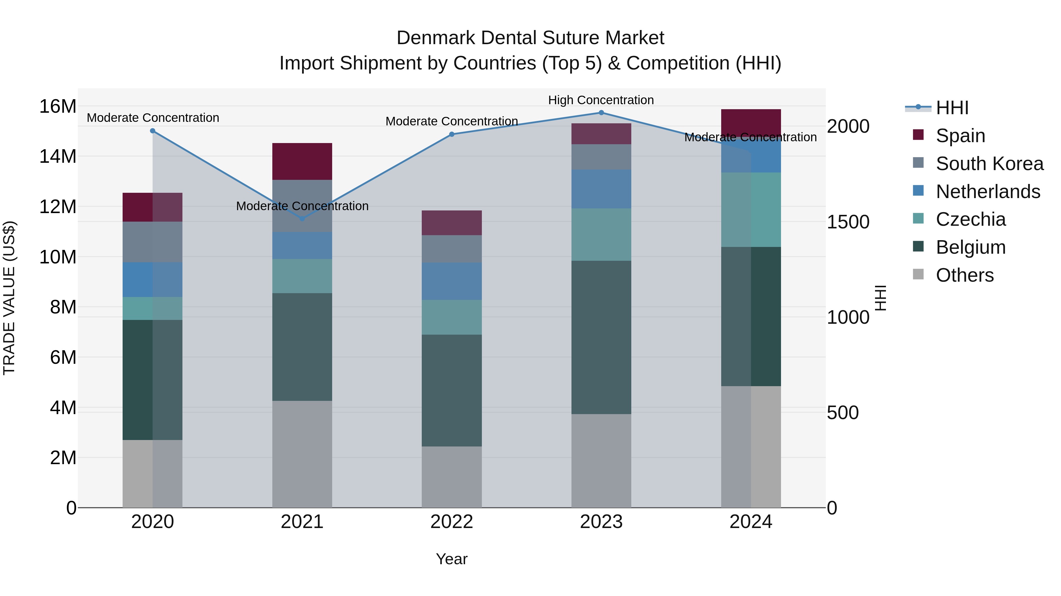 Denmark Dental Suture Market Top 5 Importing Countries and Market Competition (HHI) Analysis