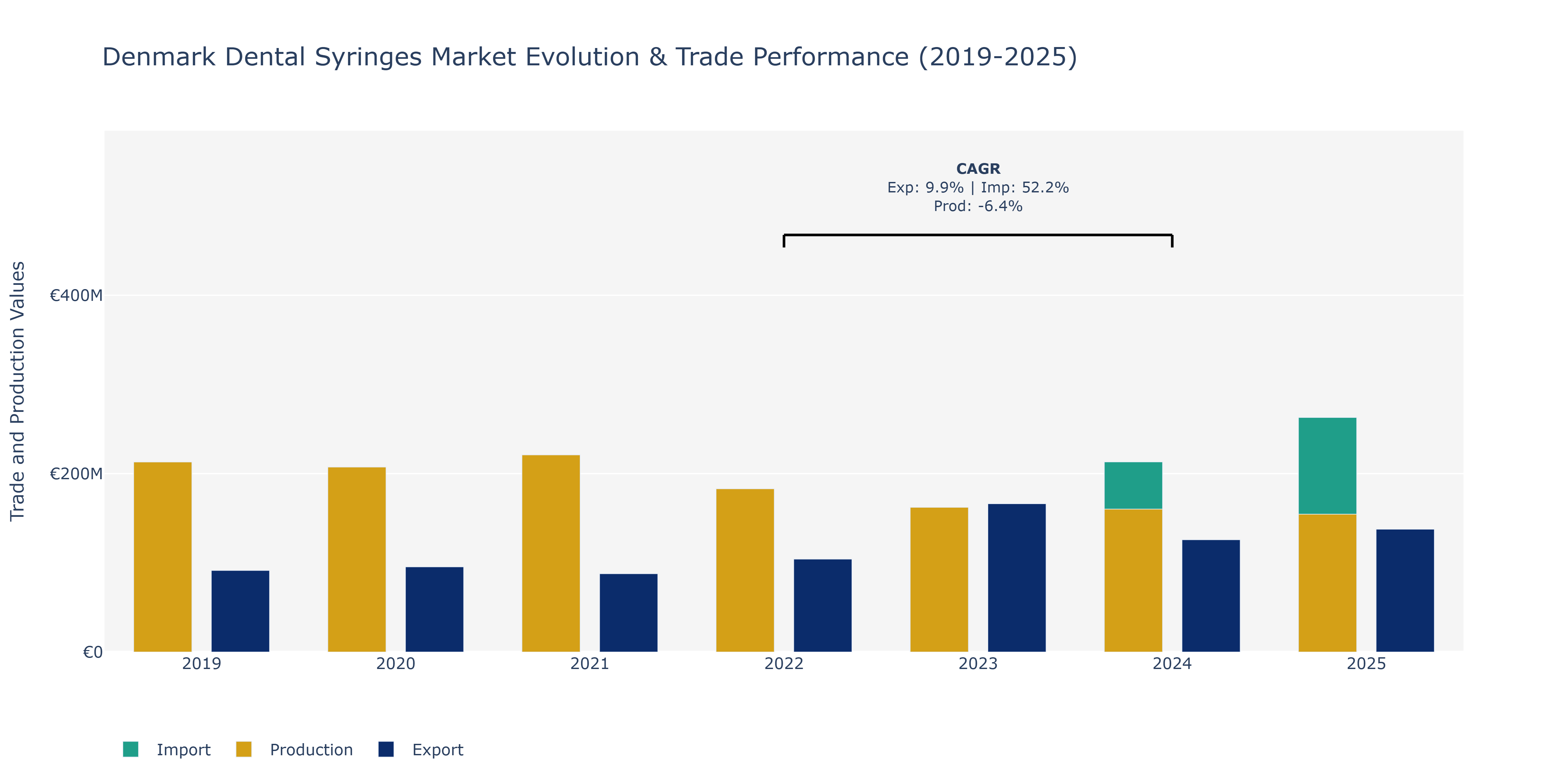Denmark Dental Syringes Market: Production & Trade Performance (2019-2025)