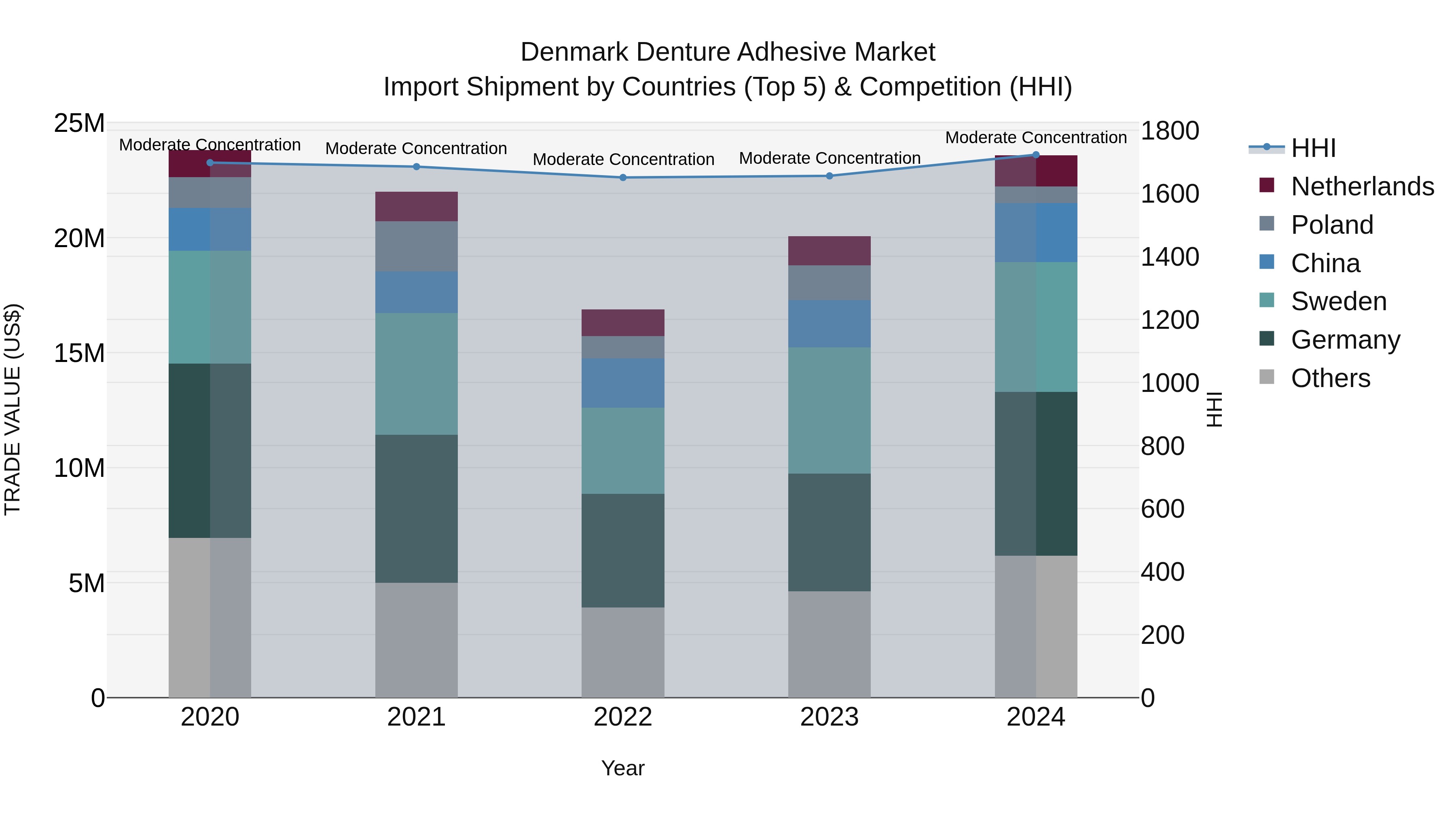 Denmark Denture Adhesive Market Top 5 Importing Countries and Market Competition (HHI) Analysis