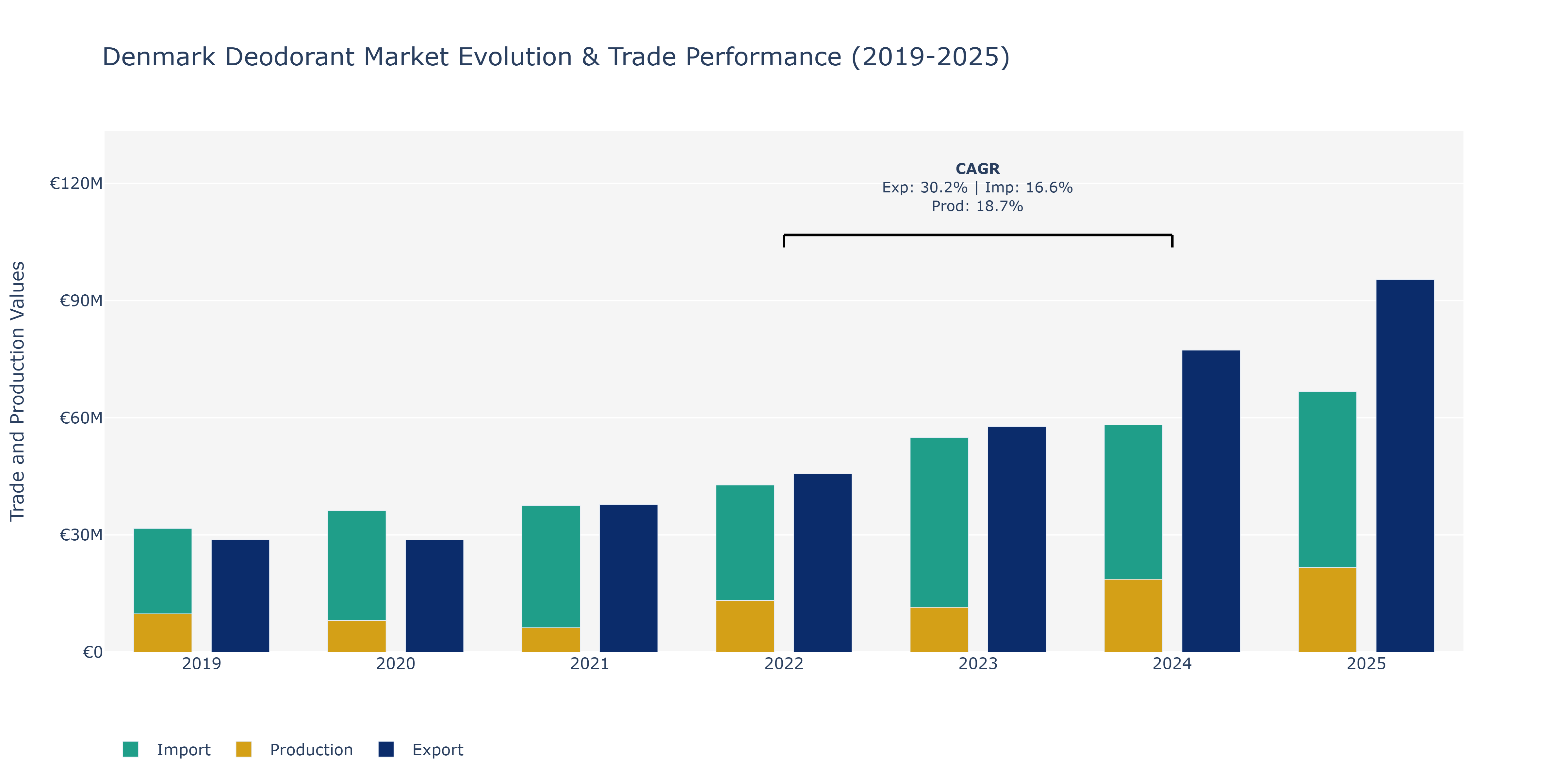 Denmark Deodorant Market: Production & Trade Performance (2019-2025)
