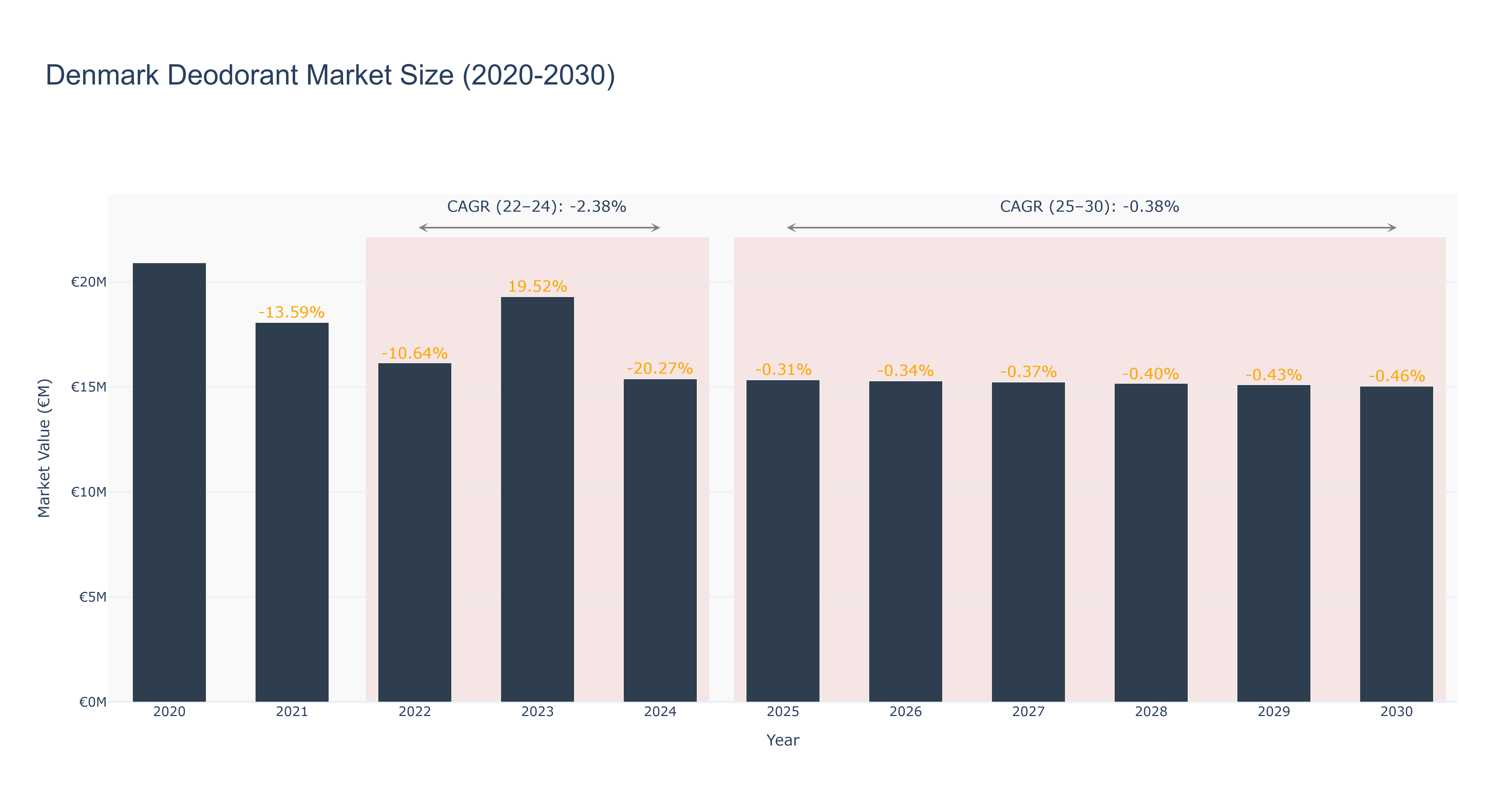 Denmark Deodorant Market Size (2020-2030)