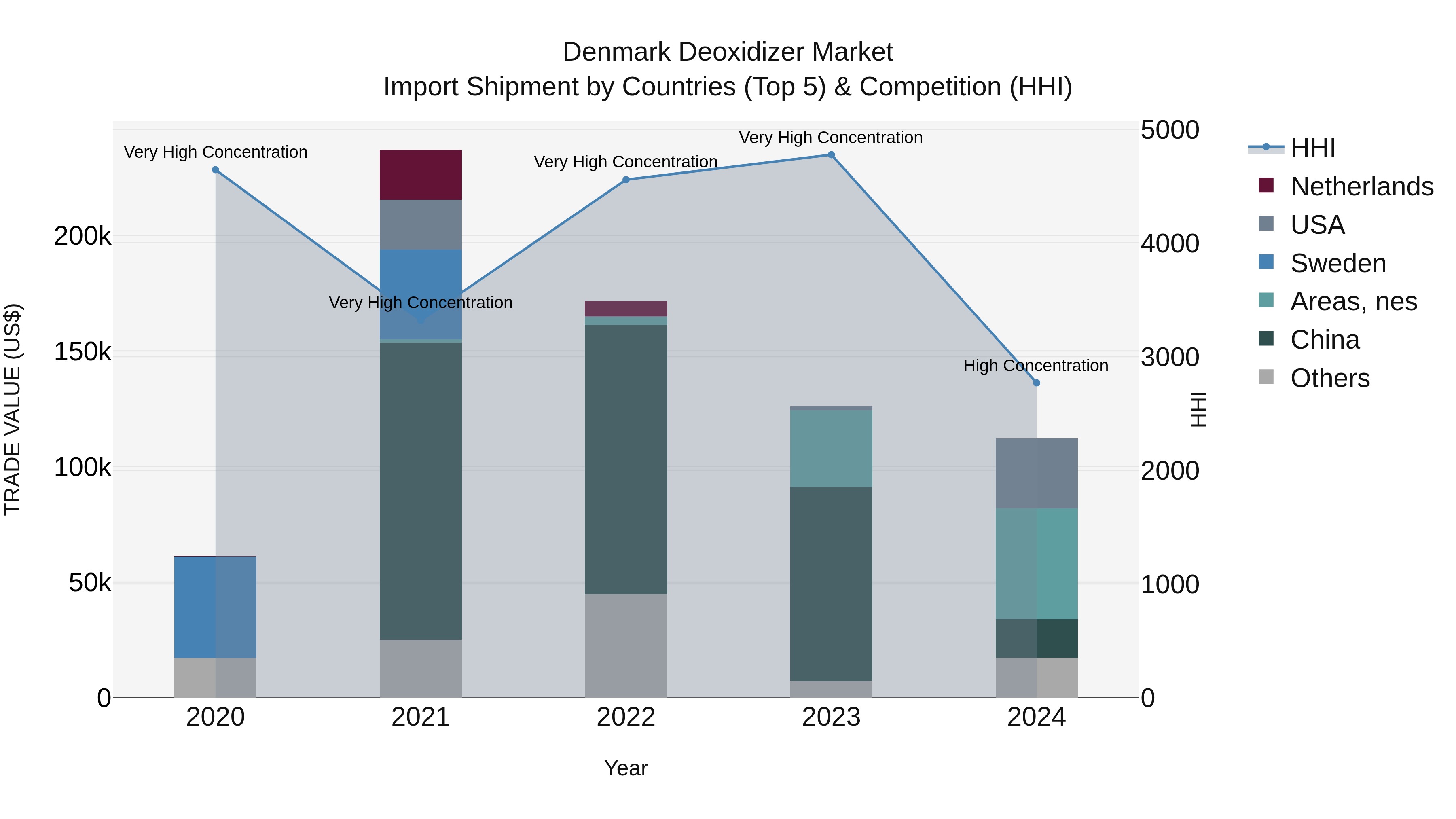 Denmark Deoxidizer Market Top 5 Importing Countries and Market Competition (HHI) Analysis