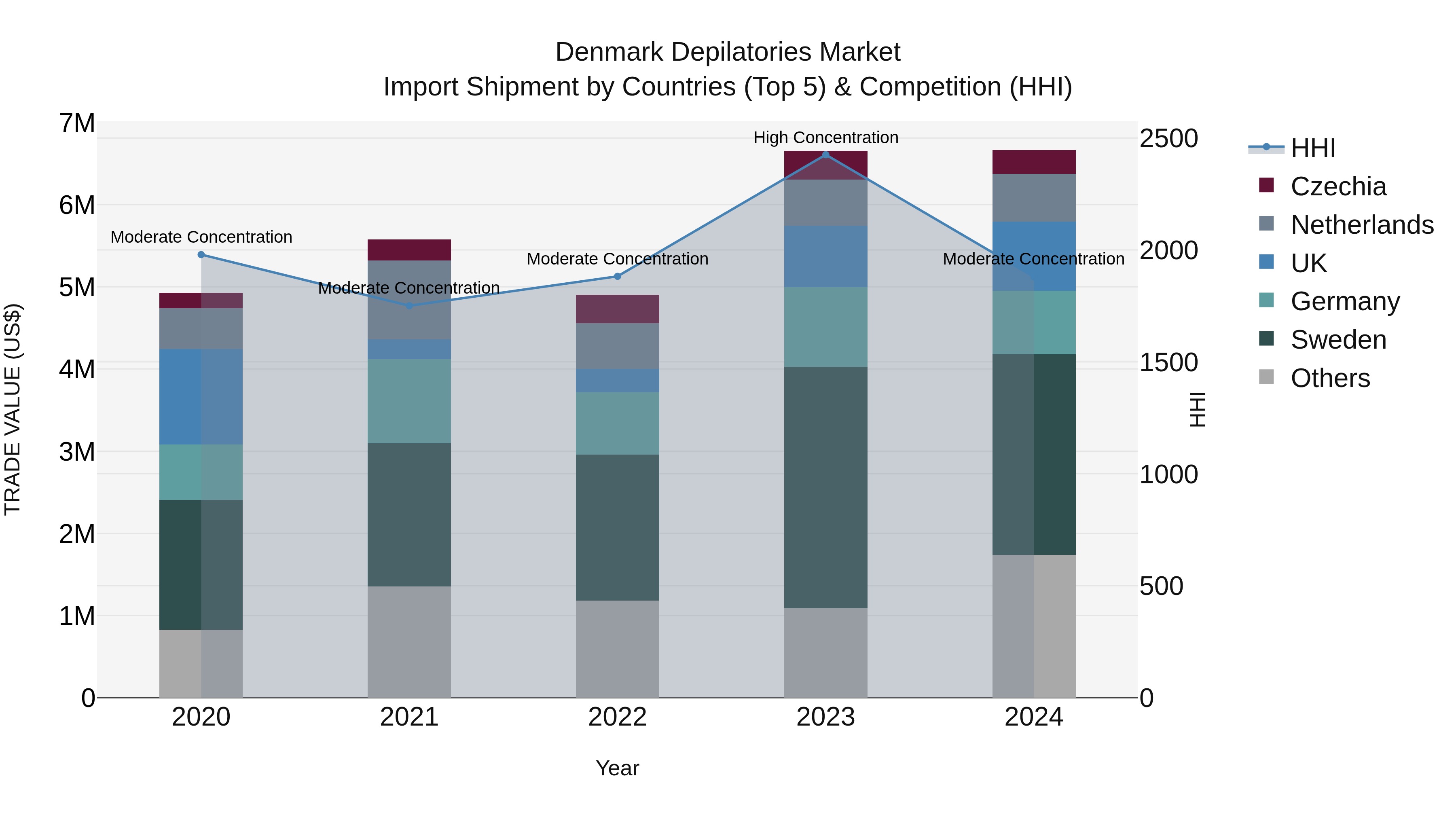 Denmark Depilatories Market Top 5 Importing Countries and Market Competition (HHI) Analysis
