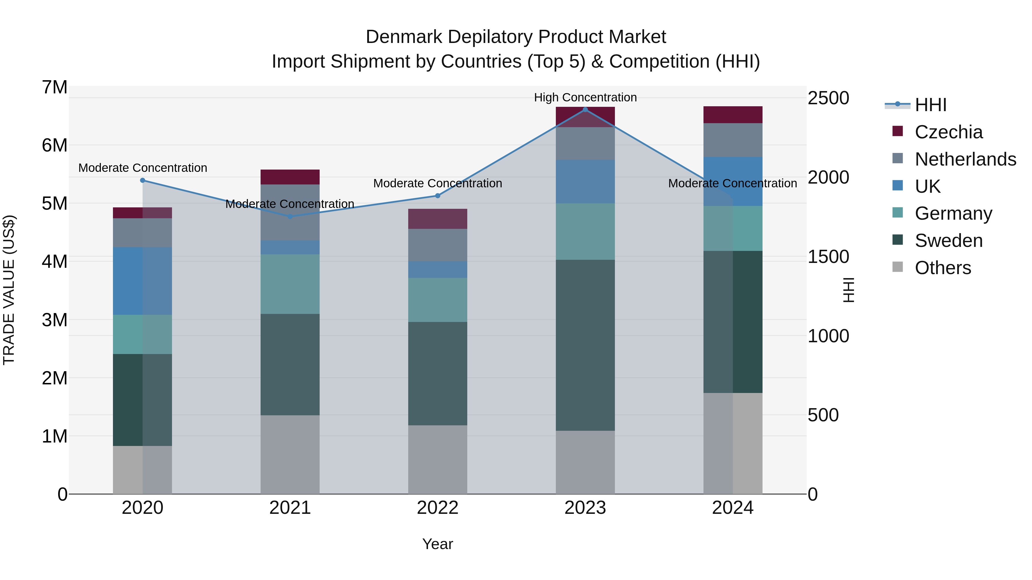 Denmark Depilatory Product Market Top 5 Importing Countries and Market Competition (HHI) Analysis