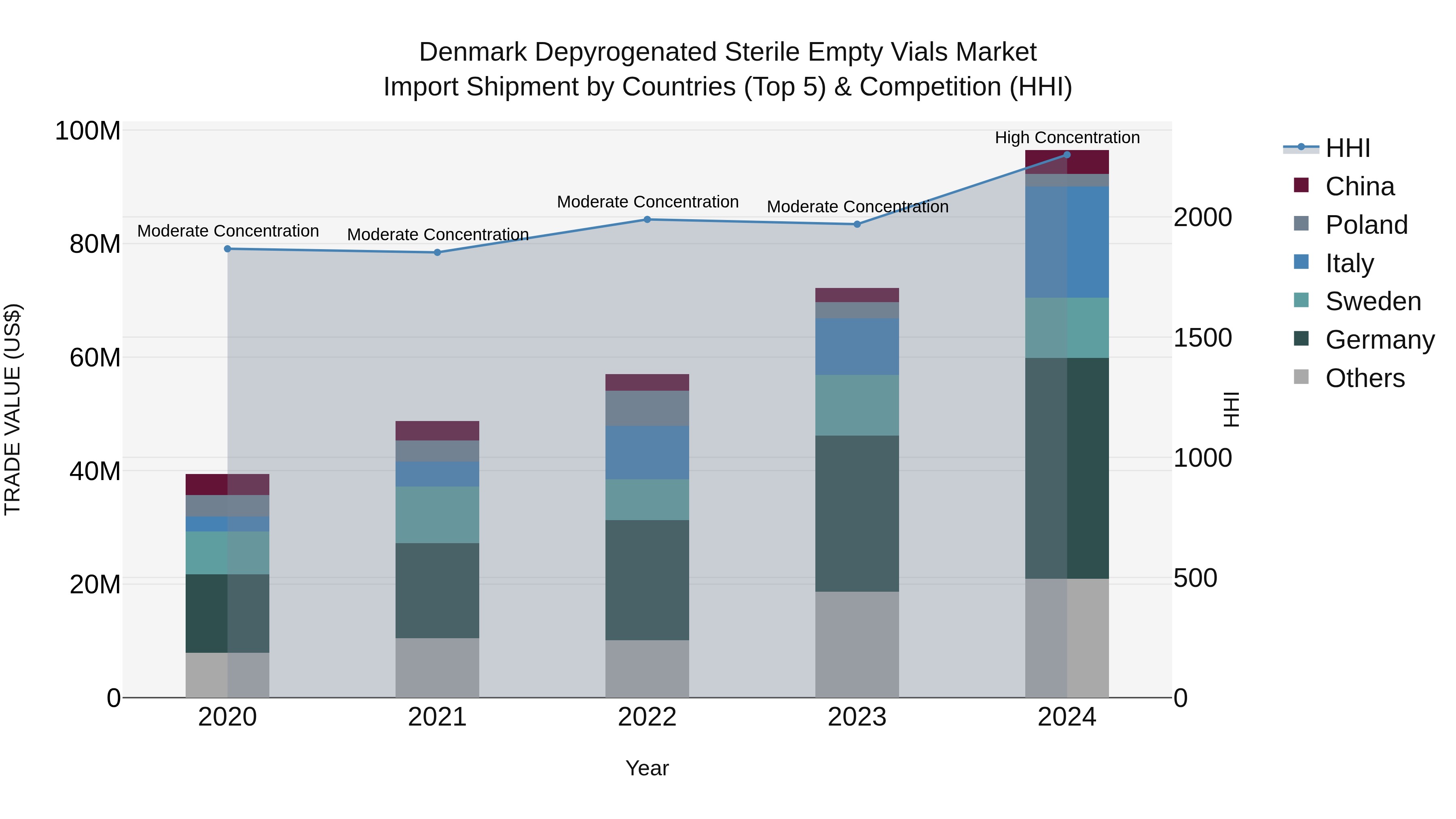 Denmark Depyrogenated Sterile Empty Vials Market Top 5 Importing Countries and Market Competition (HHI) Analysis