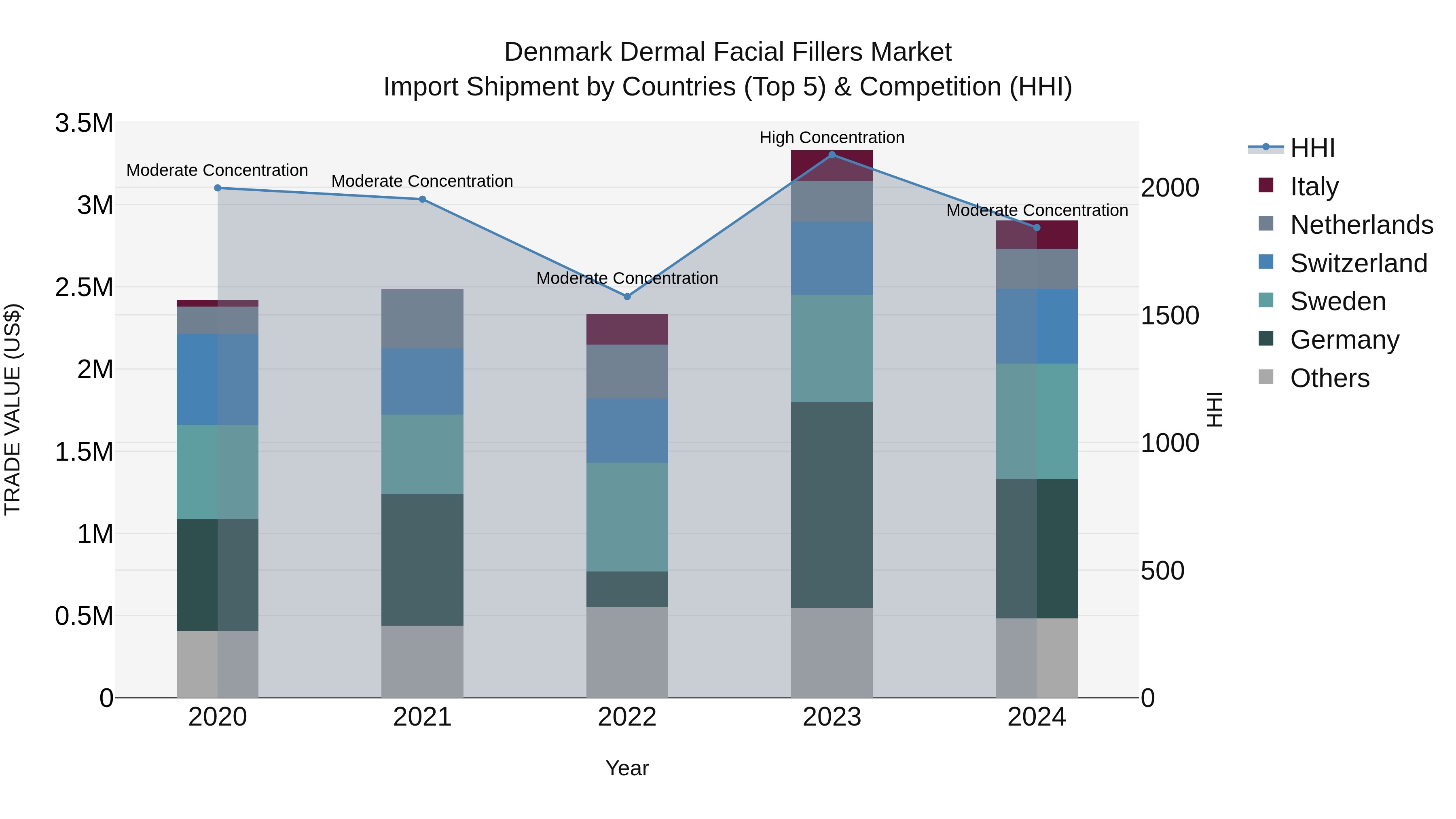 Denmark Dermal Facial Fillers Market Top 5 Importing Countries and Market Competition (HHI) Analysis