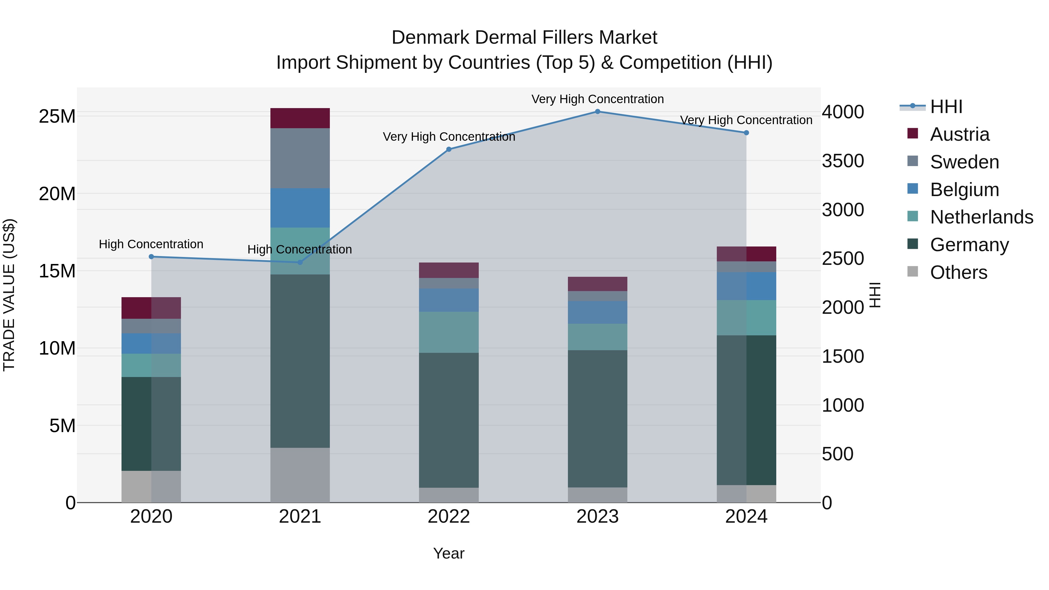 Denmark Dermal Fillers Market Top 5 Importing Countries and Market Competition (HHI) Analysis