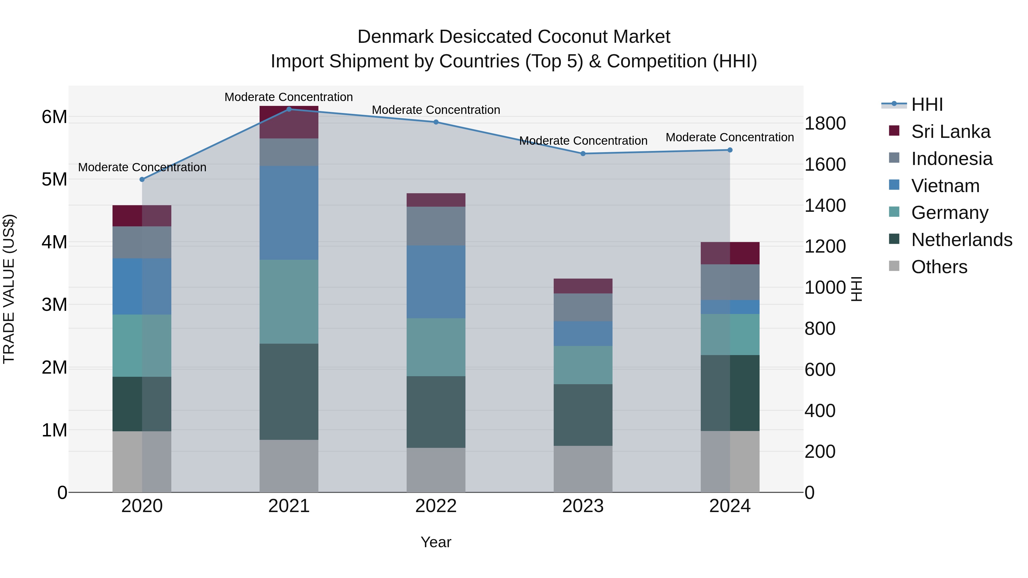 Denmark Desiccated Coconut Market Top 5 Importing Countries and Market Competition (HHI) Analysis