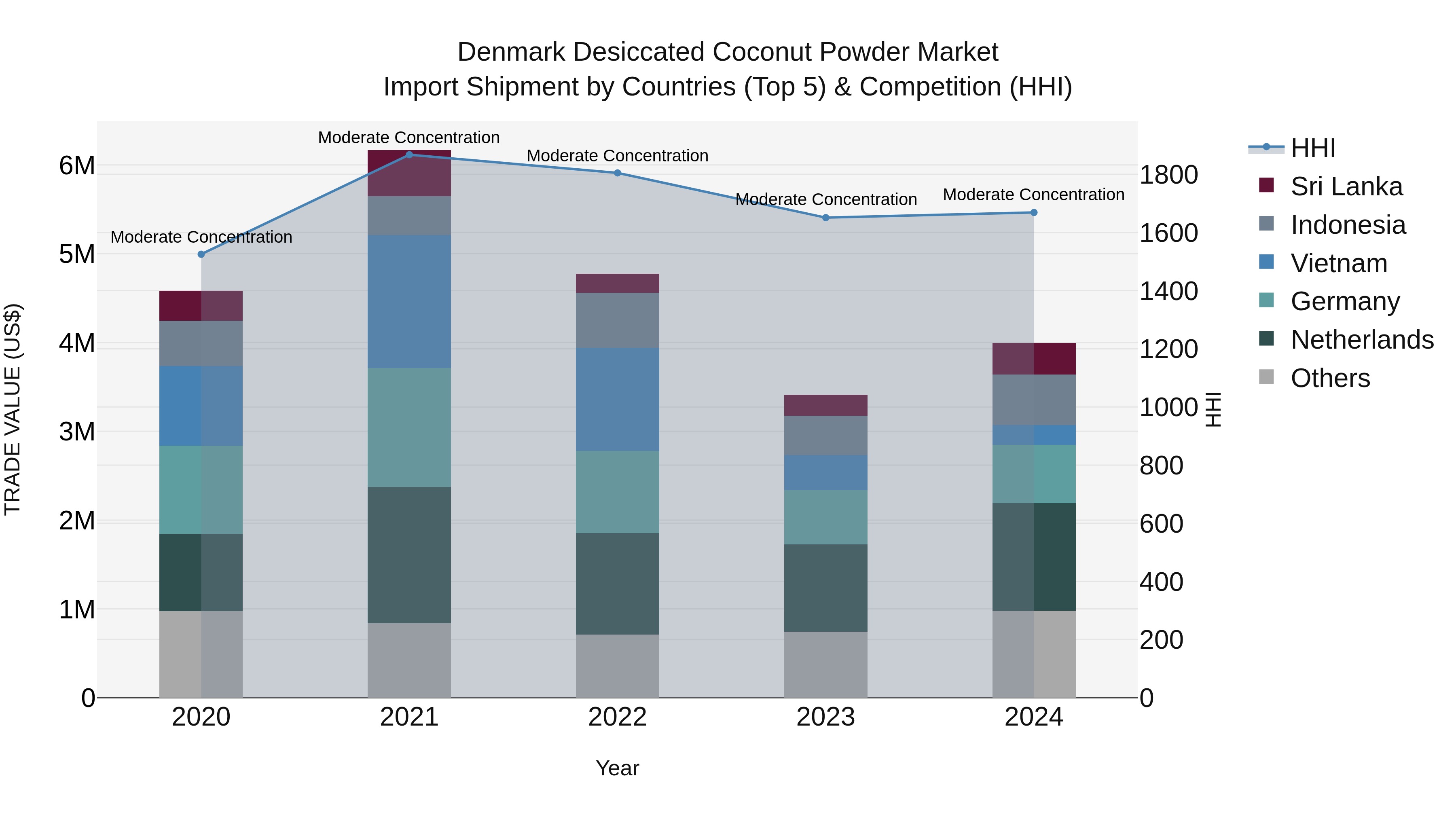 Denmark Desiccated Coconut Powder Market Top 5 Importing Countries and Market Competition (HHI) Analysis