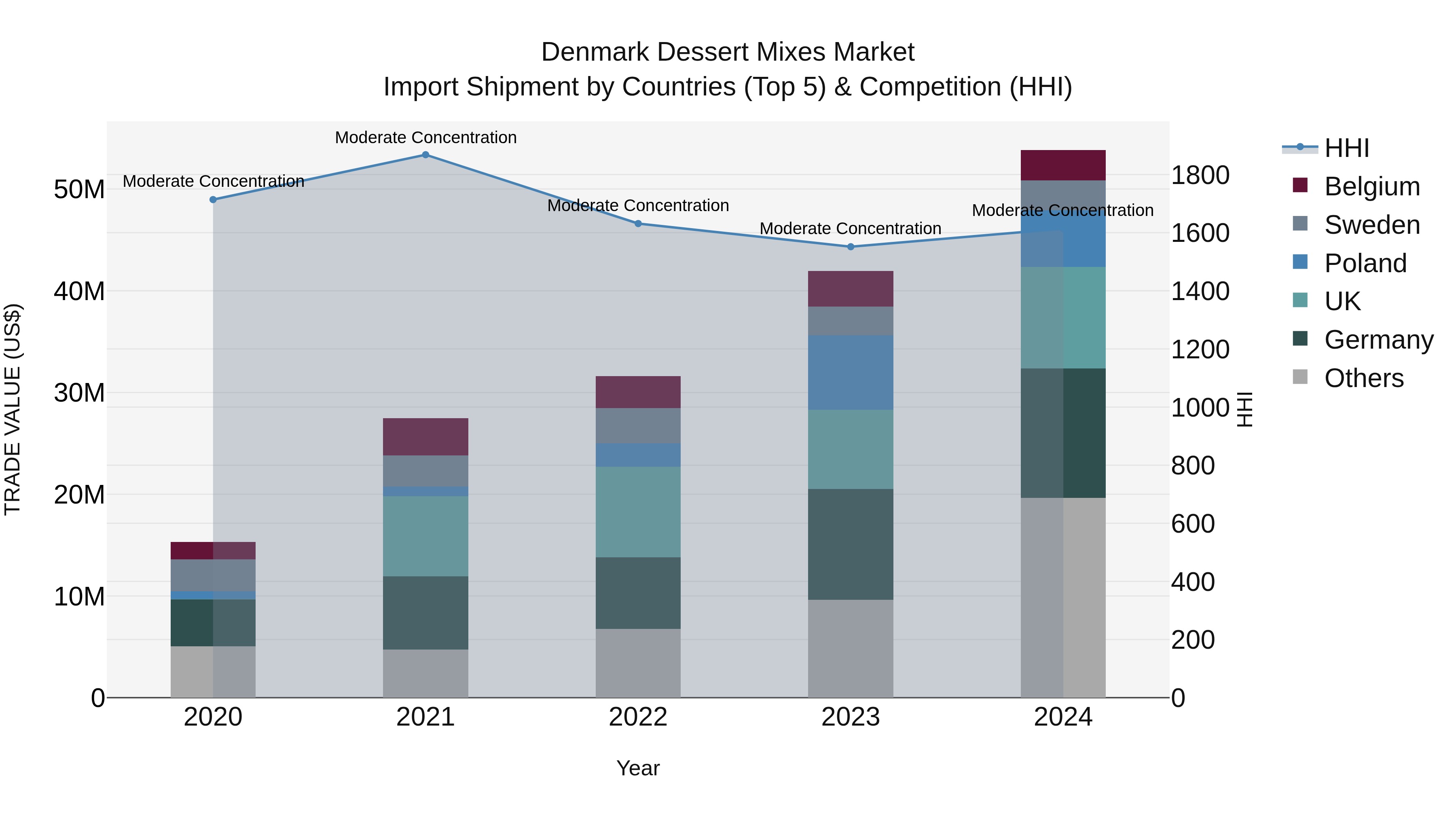 Denmark Dessert Mixes Market Top 5 Importing Countries and Market Competition (HHI) Analysis