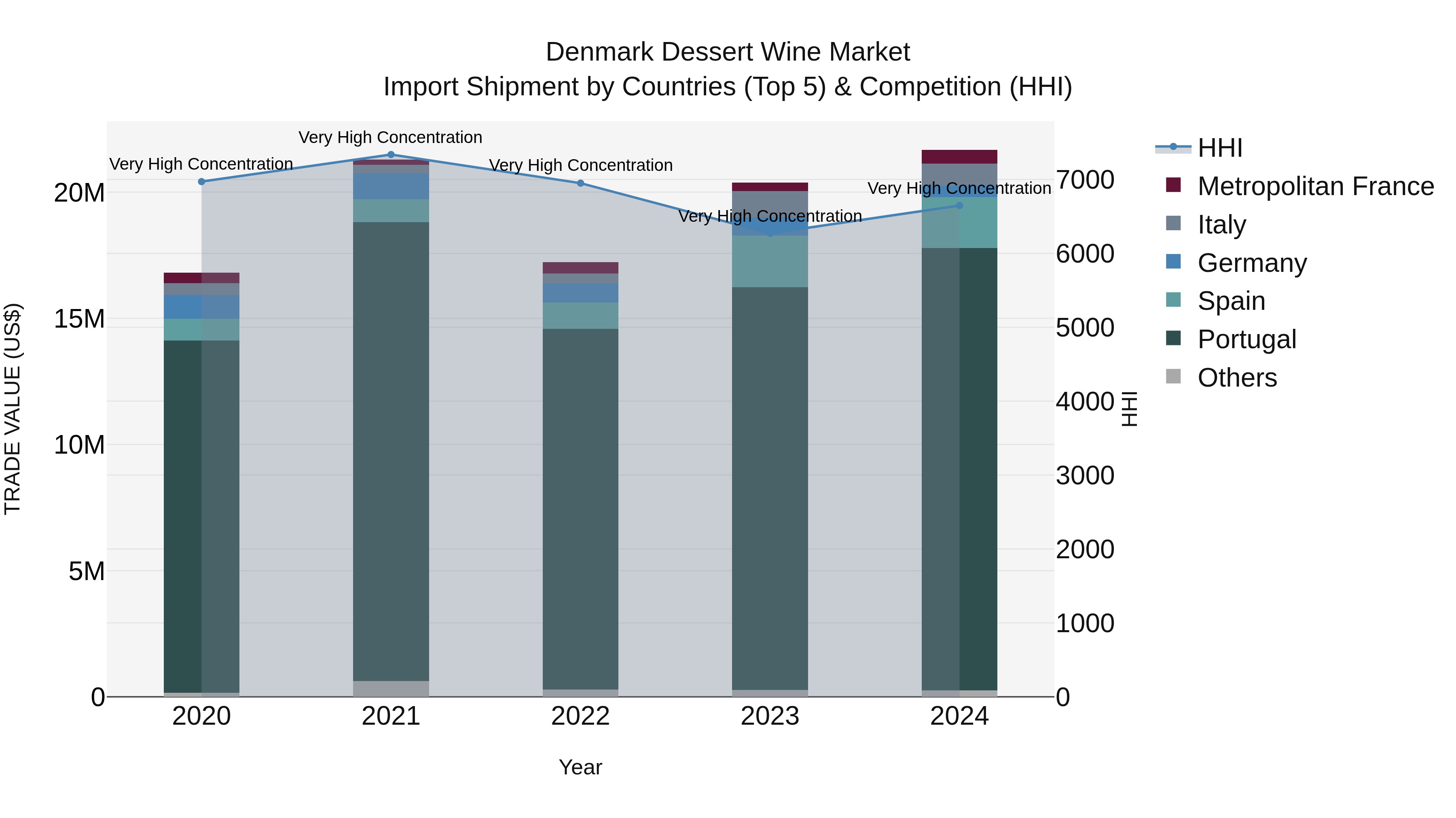 Denmark Dessert Wine Market Top 5 Importing Countries and Market Competition (HHI) Analysis