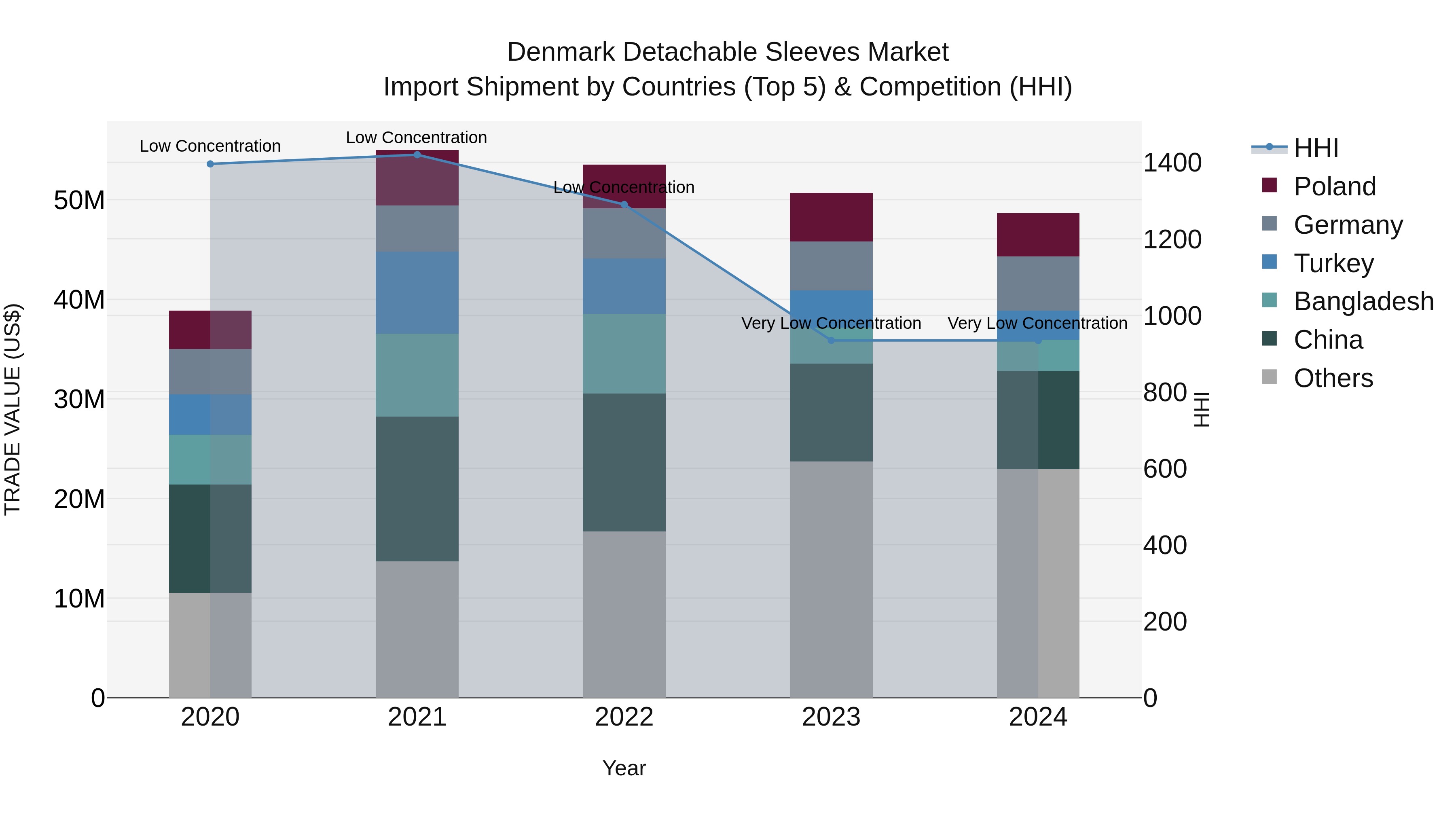 Denmark Detachable Sleeves Market Top 5 Importing Countries and Market Competition (HHI) Analysis