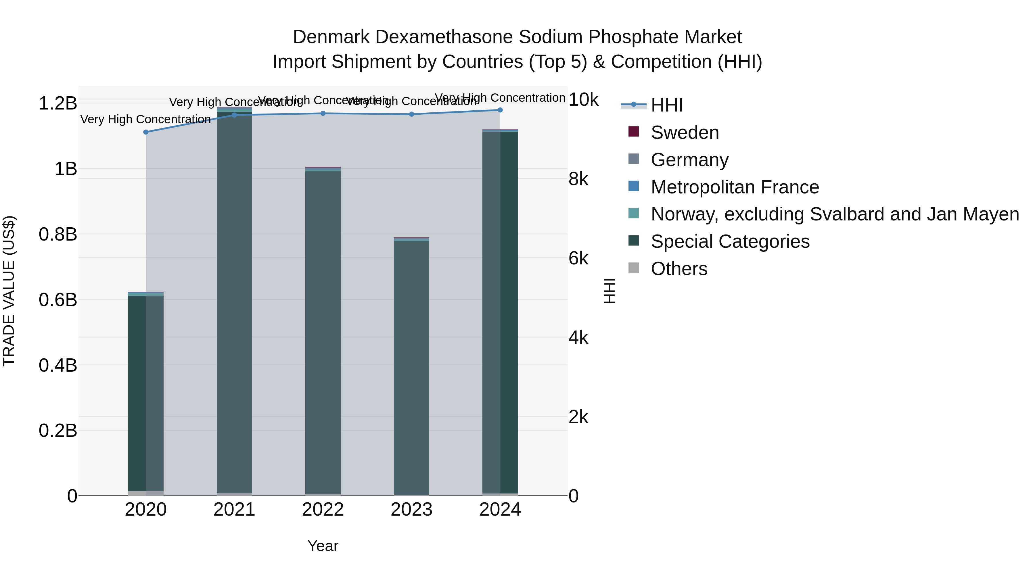 Denmark Dexamethasone Sodium Phosphate Market Top 5 Importing Countries and Market Competition (HHI) Analysis