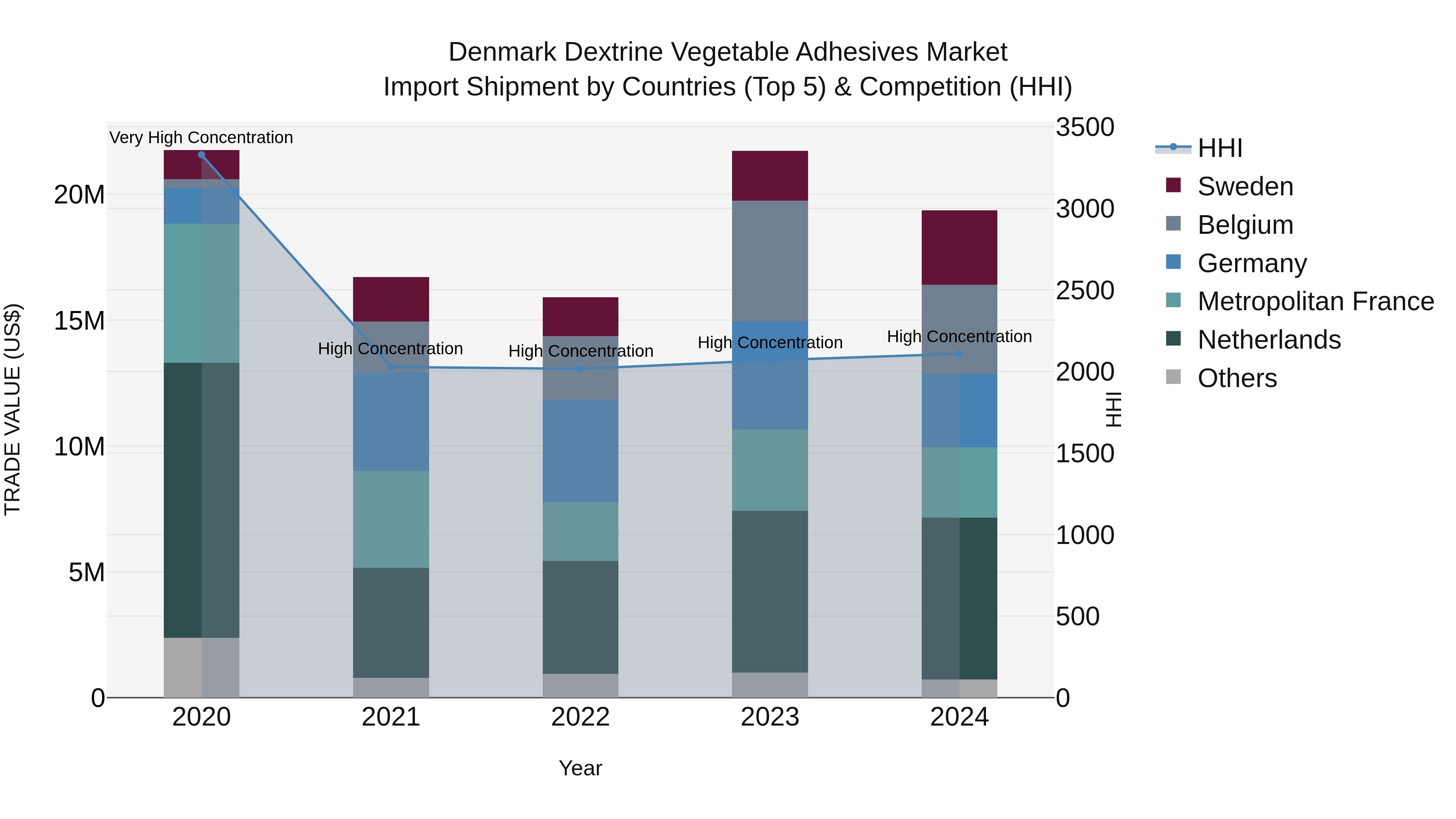 Denmark Dextrine Vegetable Adhesives Market Top 5 Importing Countries and Market Competition (HHI) Analysis