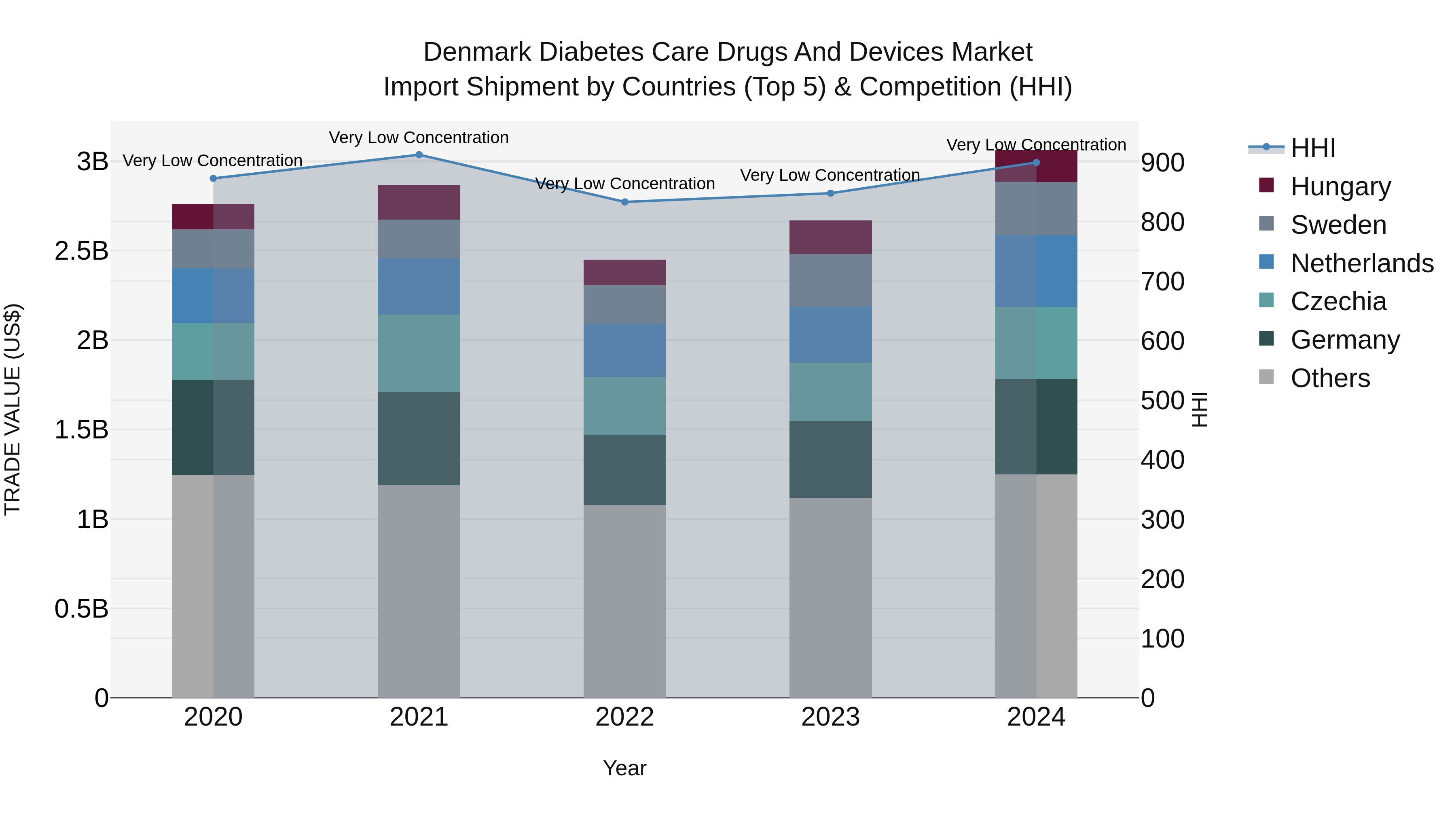Denmark Diabetes Care Drugs and Devices Market Top 5 Importing Countries and Market Competition (HHI) Analysis