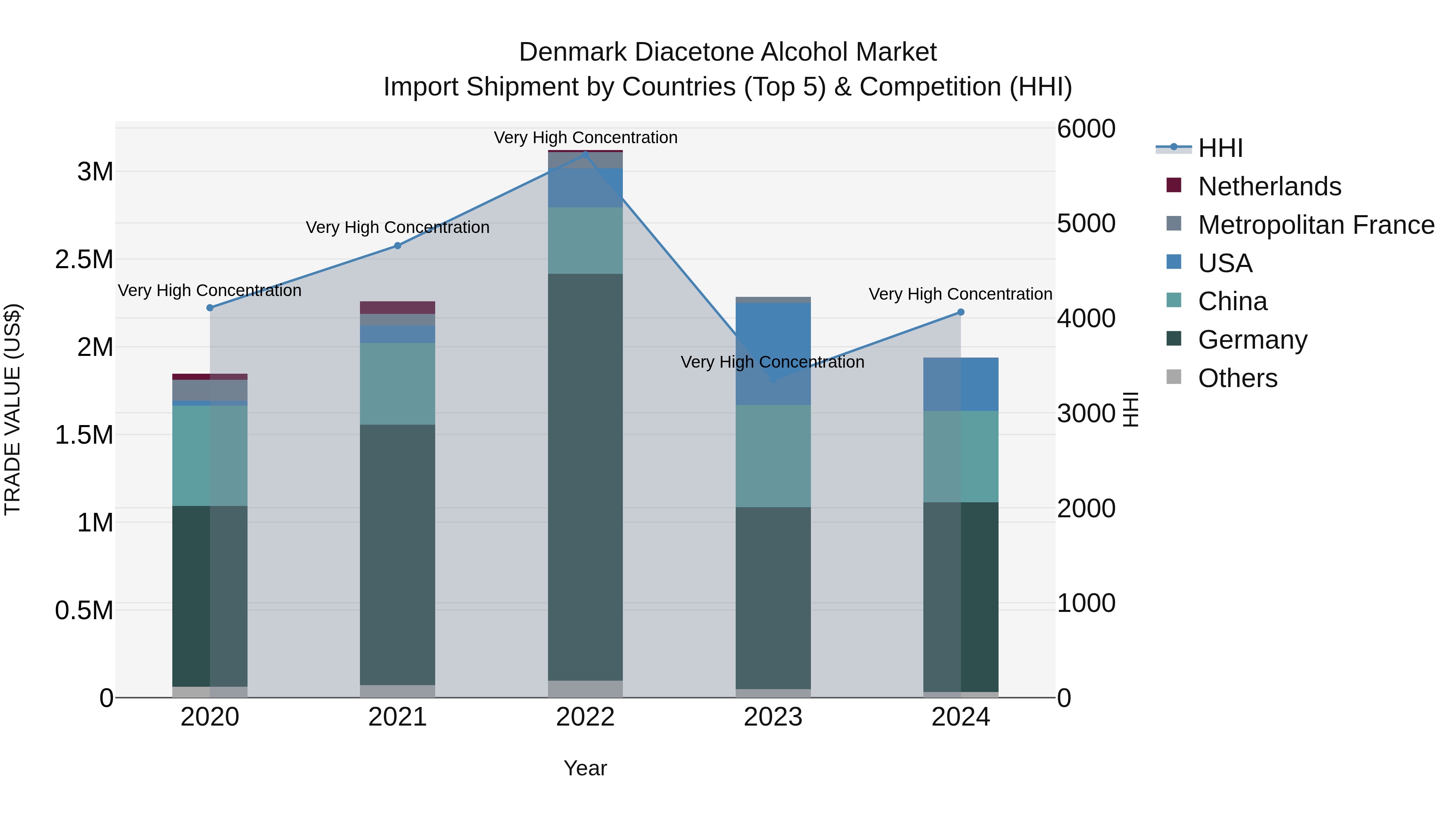 Denmark Diacetone Alcohol Market Top 5 Importing Countries and Market Competition (HHI) Analysis