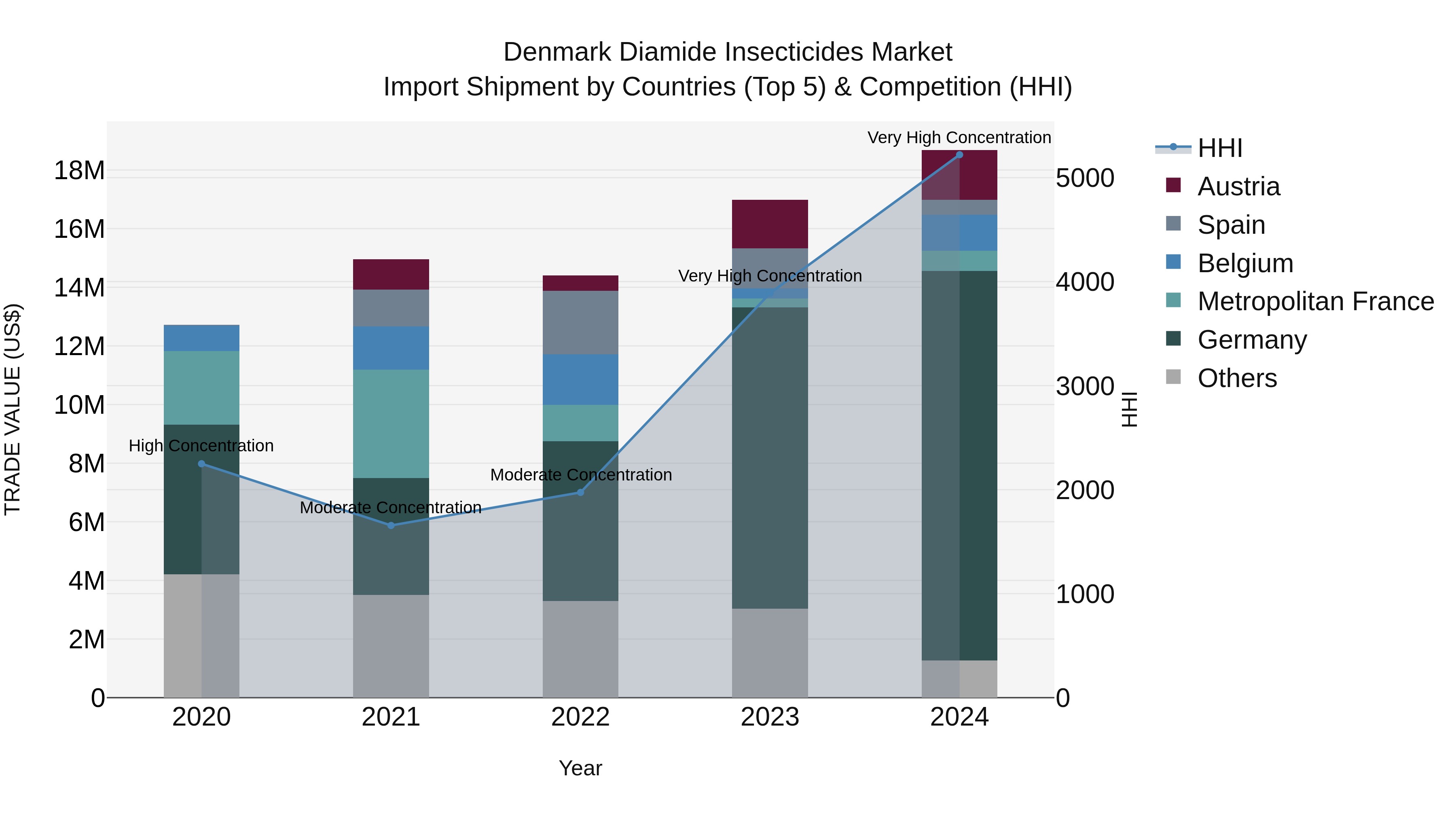 Denmark Diamide Insecticides Market Top 5 Importing Countries and Market Competition (HHI) Analysis
