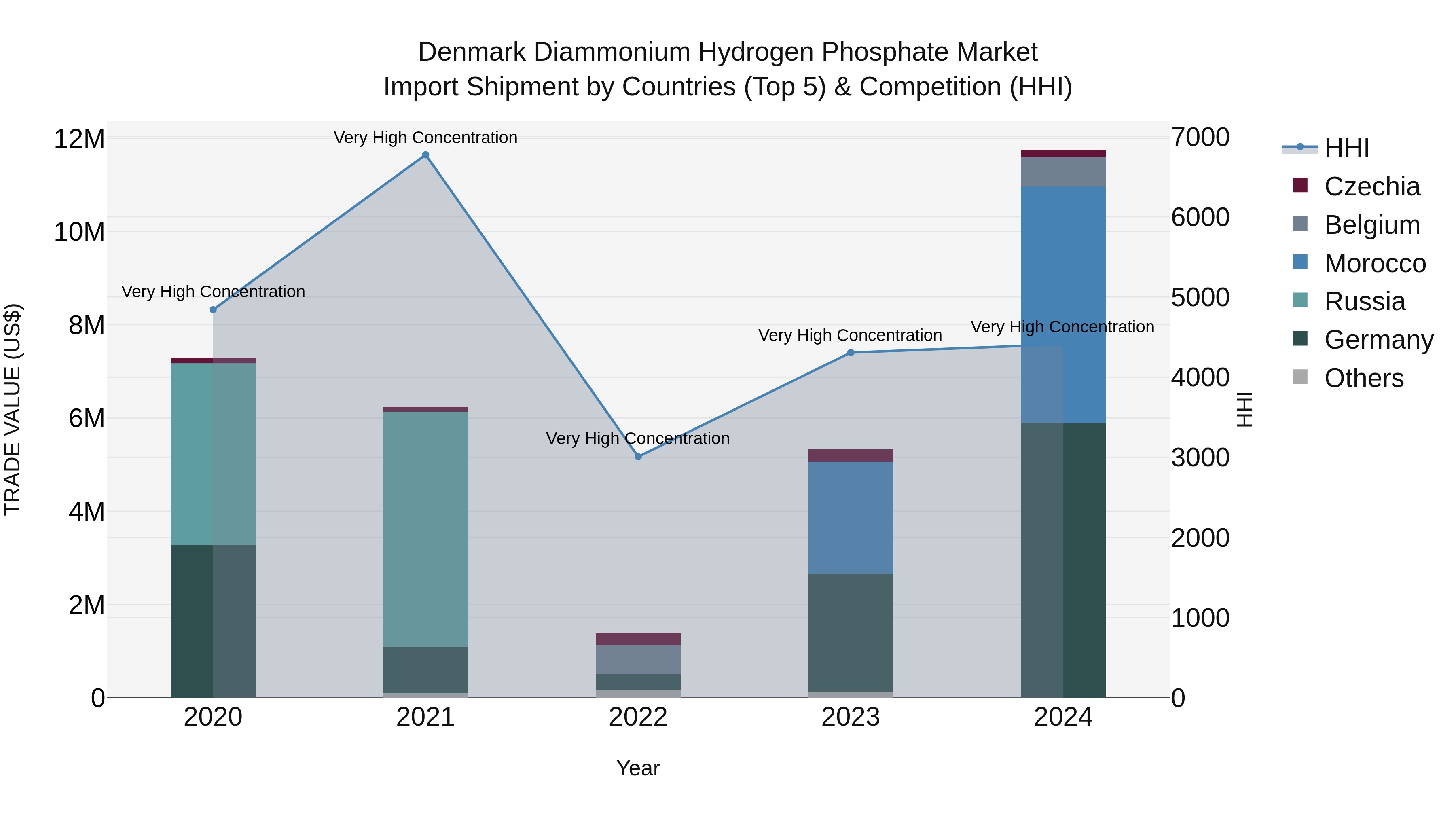 Denmark Diammonium Hydrogen Phosphate Market Top 5 Importing Countries and Market Competition (HHI) Analysis