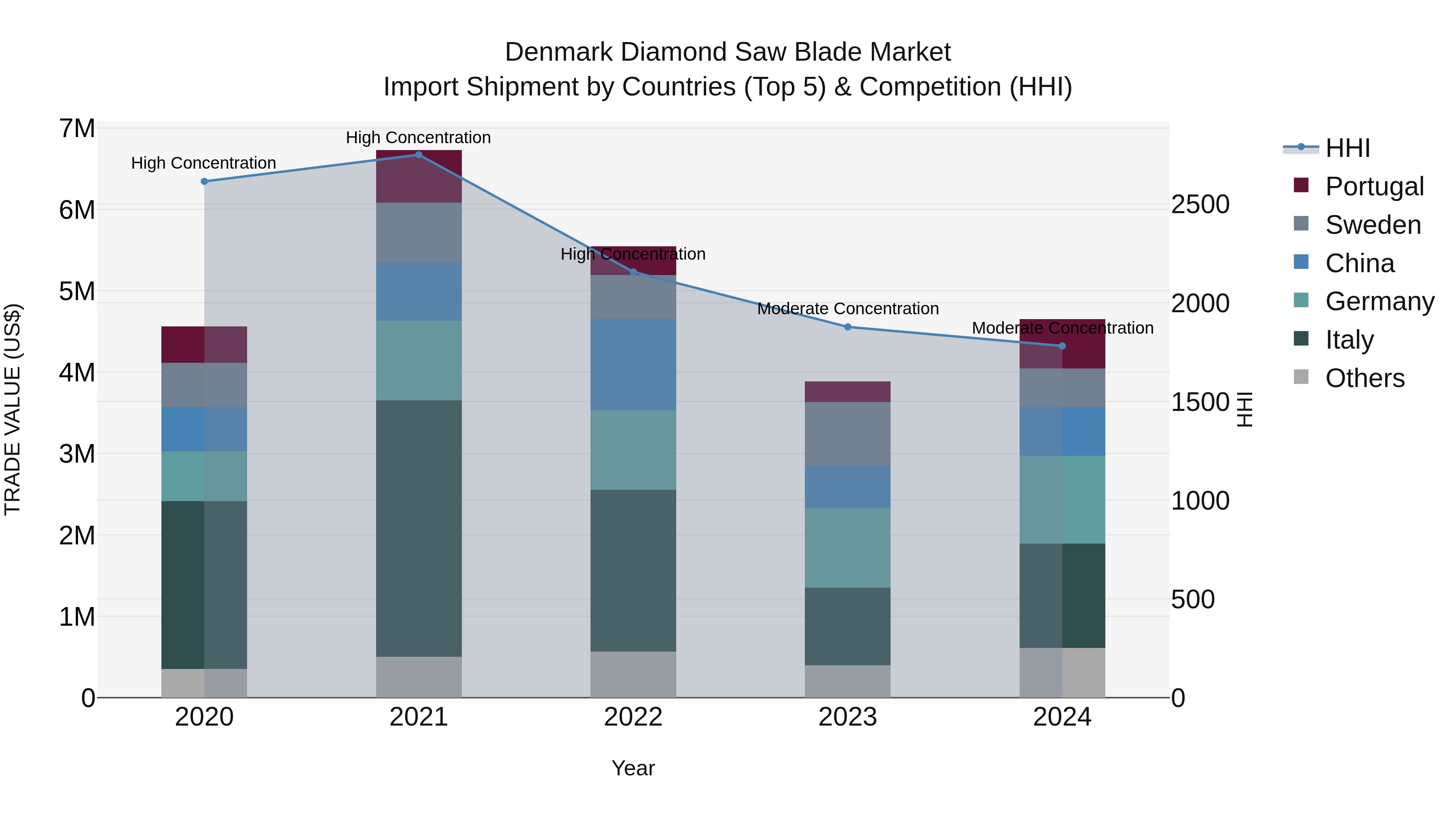 Denmark Diamond Saw Blade Market Top 5 Importing Countries and Market Competition (HHI) Analysis