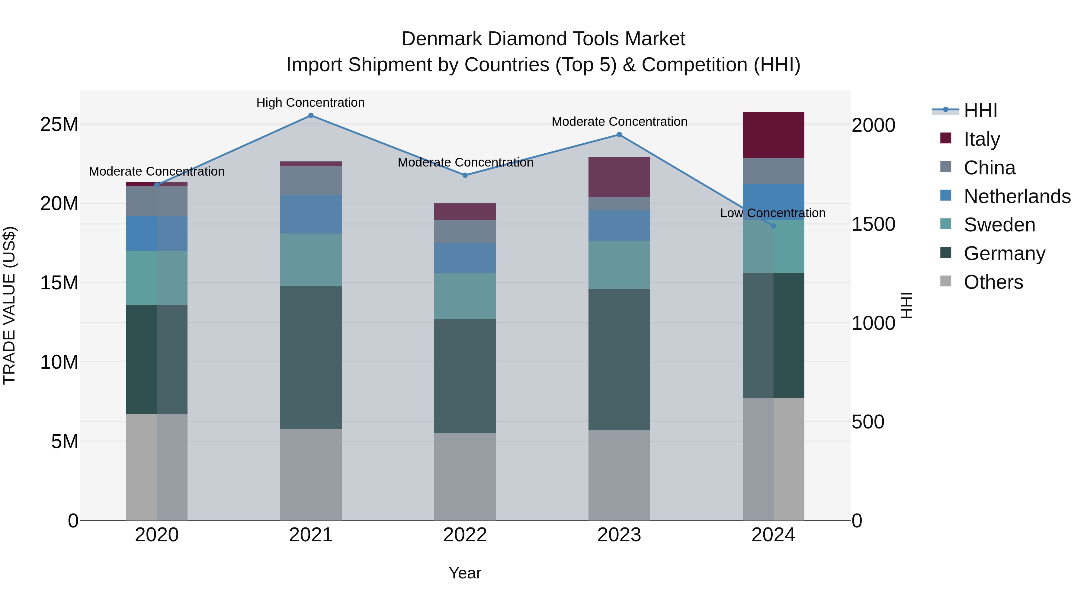 Denmark Diamond Tools Market Top 5 Importing Countries and Market Competition (HHI) Analysis
