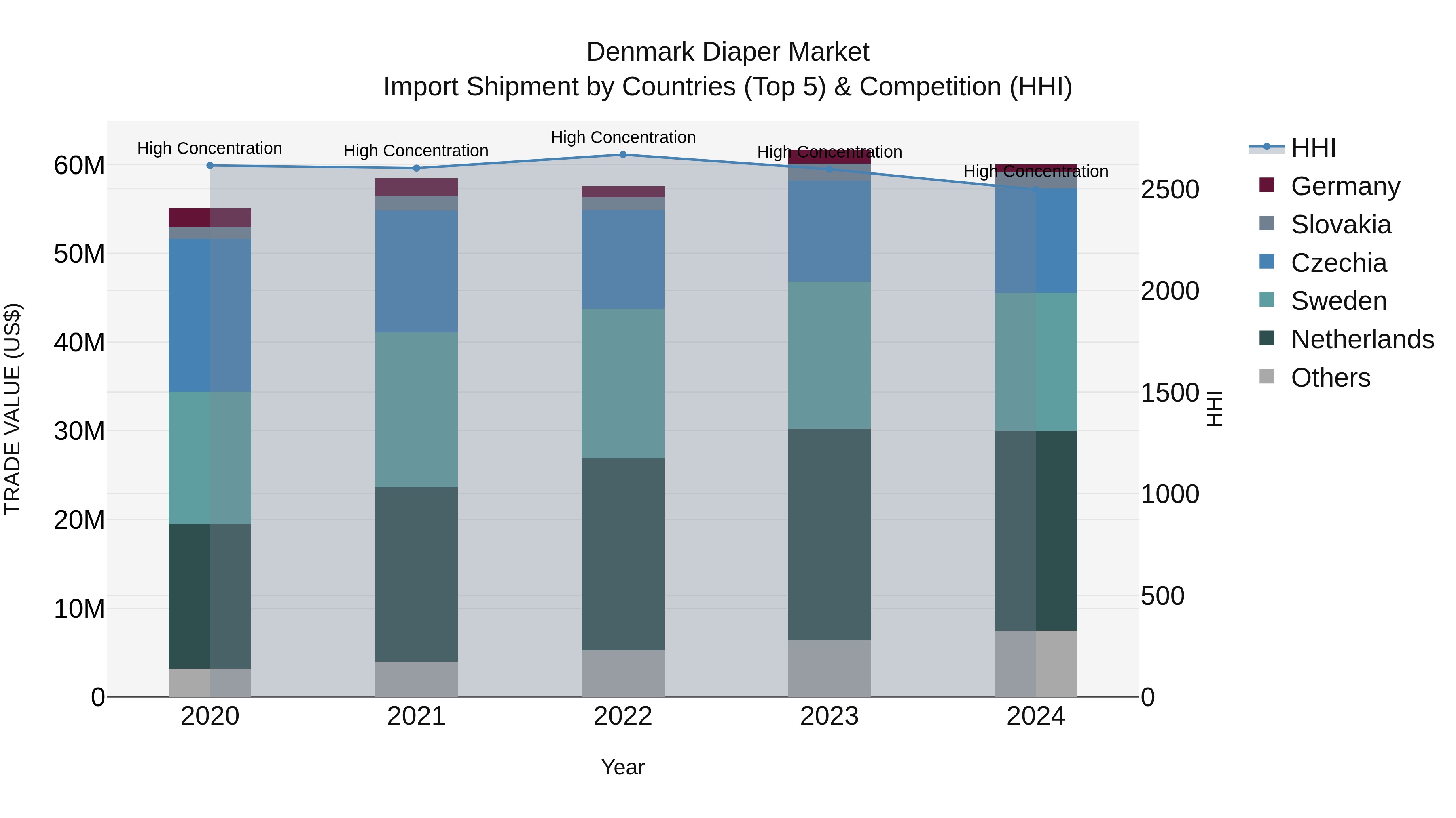 Denmark Diaper Market Top 5 Importing Countries and Market Competition (HHI) Analysis