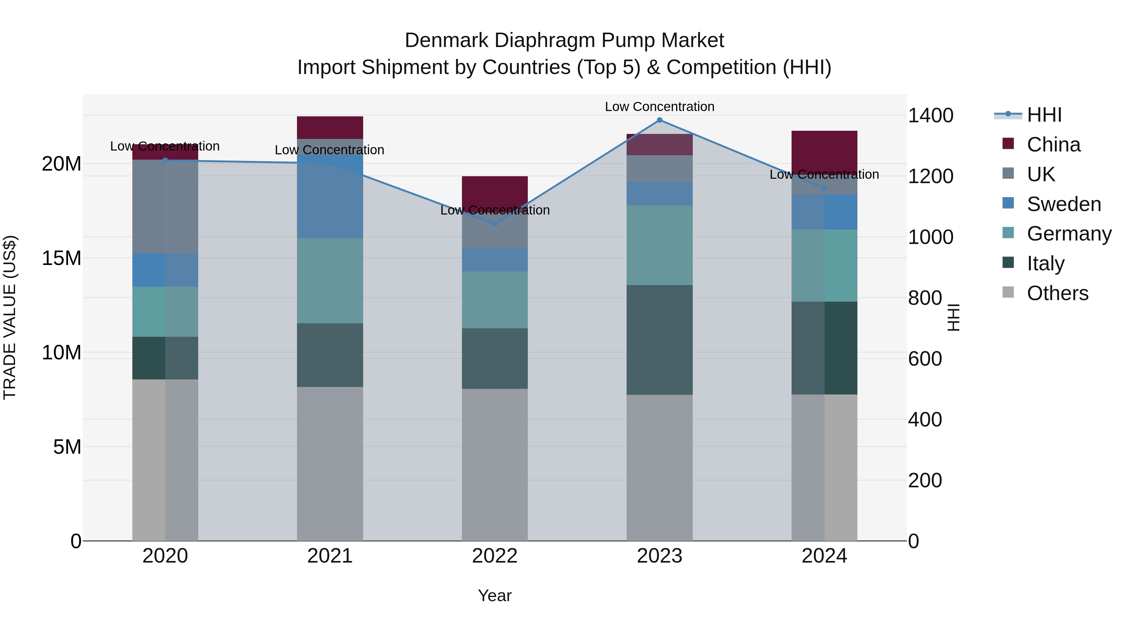 Denmark Diaphragm Pump Market Top 5 Importing Countries and Market Competition (HHI) Analysis